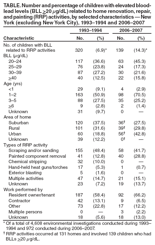TABLE. Number and percentage of children with elevated blood-lead levels (BLL >20 μg/dL) related to home renovation, repair, and painting (RRP) activities, by selected characteristics  New York (excluding New York City), 19931994 and 20062007
19931994
20062007
Characteristic
No.
(%)
No.
(%)
No. of children with BLL
related to RRP activities
320
(6.9)*
139
(14.3)*
BLL (μg/dL)
2024
117
(36.6)
63
(45.3)
2529
76
(23.8)
24
(17.3)
3039
87
(27.2)
30
(21.6)
>40
40
(12.5)
22
(15.8)
Age (yrs)
<1
29
(9.1)
4
(2.9)
12
163
(50.9)
98
(70.5)
35
88
(27.5)
35
(25.2)
>6
9
(2.8)
2
(1.4)
Unknown
31
(9.7)
0

Area of home
Suburban
120
(37.5)
36
(27.5)
Rural
101
(31.6)
39
(29.8)
Urban
60
(18.8)
56
(42.8)
Unknown
39
(12.2)
0

Types of RRP activity
Scraping and/or sanding
155
(48.4)
58
(41.7)
Painted component removal
41
(12.8)
40
(28.8)
Chemical stripping
32
(10.0)
0

Hand-held heat guns/torches
17
(5.3)
1
(0.7)
Exterior blasting
5
(1.6)
0

Multiple activities
47
(14.7)
21
(15.1)
Unknown
23
(7.2)
19
(13.7)
Work performed by
Resident owner/tenant
187
(58.4)
92
(66.2)
Contractor
42
(13.1)
9
(6.5)
Other
73
(22.8)
17
(12.2)
Multiple persons
0

3
(2.2)
Unknown
18
(5.6)
18
(13.0)
* Of a total of 4,608 environmental investigations conducted during 19931994 and 972 conducted during 20062007.
 RRP activities occurred at 131 homes and involved 139 children who had BLLs >20 μg/dL.