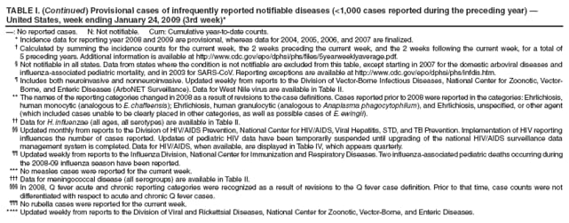 TABLE I. (Continued) Provisional cases of infrequently reported notifiable diseases (<1,000 cases reported during the preceding year)  United States, week ending January 24, 2009 (3rd week)*
: No reported cases. N: Not notifiable. Cum: Cumulative year-to-date counts.
* Incidence data for reporting year 2008 and 2009 are provisional, whereas data for 2004, 2005, 2006, and 2007 are finalized.
 Calculated by summing the incidence counts for the current week, the 2 weeks preceding the current week, and the 2 weeks following the current week, for a total of 5 preceding years. Additional information is available at http://www.cdc.gov/epo/dphsi/phs/files/5yearweeklyaverage.pdf.
 Not notifiable in all states. Data from states where the condition is not notifiable are excluded from this table, except starting in 2007 for the domestic arboviral diseases and influenza-associated pediatric mortality, and in 2003 for SARS-CoV. Reporting exceptions are available at http://www.cdc.gov/epo/dphsi/phs/infdis.htm.
 Includes both neuroinvasive and nonneuroinvasive. Updated weekly from reports to the Division of Vector-Borne Infectious Diseases, National Center for Zoonotic, Vector-Borne, and Enteric Diseases (ArboNET Surveillance). Data for West Nile virus are available in Table II.
** The names of the reporting categories changed in 2008 as a result of revisions to the case definitions. Cases reported prior to 2008 were reported in the categories: Ehrlichiosis, human monocytic (analogous to E. chaffeensis); Ehrlichiosis, human granulocytic (analogous to Anaplasma phagocytophilum), and Ehrlichiosis, unspecified, or other agent (which included cases unable to be clearly placed in other categories, as well as possible cases of E. ewingii).
 Data for H. influenzae (all ages, all serotypes) are available in Table II.
 Updated monthly from reports to the Division of HIV/AIDS Prevention, National Center for HIV/AIDS, Viral Hepatitis, STD, and TB Prevention. Implementation of HIV reporting influences the number of cases reported. Updates of pediatric HIV data have been temporarily suspended until upgrading of the national HIV/AIDS surveillance data management system is completed. Data for HIV/AIDS, when available, are displayed in Table IV, which appears quarterly.
 Updated weekly from reports to the Influenza Division, National Center for Immunization and Respiratory Diseases. Two influenza-associated pediatric deaths occurring during the 2008-09 influenza season have been reported.
*** No measles cases were reported for the current week.
 Data for meningococcal disease (all serogroups) are available in Table II.
 In 2008, Q fever acute and chronic reporting categories were recognized as a result of revisions to the Q fever case definition. Prior to that time, case counts were not differentiated with respect to acute and chronic Q fever cases.
 No rubella cases were reported for the current week.
**** Updated weekly from reports to the Division of Viral and Rickettsial Diseases, National Center for Zoonotic, Vector-Borne, and Enteric Diseases.
