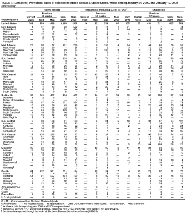 TABLE II. (Continued) Provisional cases of selected notifiable diseases, United States, weeks ending January 24, 2009, and January 19, 2008
(3rd week)*
Reporting area
Salmonellosis
Shiga toxin-producing E. coli (STEC)
Shigellosis
Current week
Previous
52 weeks
Cum 2009
Cum 2008
Current week
Previous
52 weeks
Cum 2009
Cum 2008
Current week
Previous
52 weeks
Cum 2009
Cum 2008
Med
Max
Med
Max
Med
Max
United States
308
889
1,489
1,189
1,968
9
82
251
80
135
122
431
611
635
761
New England
1
17
63
20
552

3
14
1
51

2
7

44
Connecticut

0
11
11
484

0
1
1
44

0
0

38
Maine
1
3
8
7
2

0
3

1

0
6


Massachusetts

12
52

52

0
11

5

1
5

5
New Hampshire

2
10
1
7

1
3

1

0
1

1
Rhode Island

2
9

3

0
3



0
1


Vermont

1
7
1
4

0
3



0
2


Mid. Atlantic
28
88
177
111
209
1
6
192
4
14
5
44
96
38
58
New Jersey

12
30

56

0
3

3

12
38
3
28
New York (Upstate)
14
26
60
29
24
1
3
188
3
3
3
11
35
5
3
New York City
1
20
53
23
61

1
5
1
6

13
35
19
18
Pennsylvania
13
27
78
59
68

1
8

2
2
4
23
11
9
E.N. Central
40
93
194
134
211

11
74
4
16
44
74
121
169
181
Illinois

25
72
3
70

1
10



19
35
5
75
Indiana
3
9
53
5
4

1
14



10
39
1
39
Michigan
5
17
38
26
55

2
43
1
5
1
3
20
14
2
Ohio
32
26
65
88
48

3
17
2
4
39
42
80
136
47
Wisconsin

14
50
12
34

4
20
1
7
4
7
33
13
18
W.N. Central
21
49
151
62
77
4
12
59
13
5
4
17
40
7
30
Iowa

8
16

17

2
21

3

3
12

4
Kansas

7
31
3
8

1
7
1


1
5
1

Minnesota
17
13
70
17
1
4
3
21
4

3
5
25
3

Missouri
3
14
48
31
38

2
11
6
2

3
14
2
17
Nebraska
1
4
13
6
12

2
29
2

1
0
3
1

North Dakota

0
7



0
1



0
5


South Dakota

3
9
5
1

1
4



0
9

9
S. Atlantic
98
245
457
464
422
2
14
50
34
19
16
58
100
117
161
Delaware
1
2
9
1
4

0
2

1

0
1
1

District of Columbia

1
4

4

0
1

1

0
3

1
Florida
53
97
174
201
254

2
11
12
10
5
14
34
31
71
Georgia
15
43
86
45
40

1
7
2

4
20
48
23
54
Maryland
13
13
36
32
33
1
2
10
7
1
2
2
8
13
3
North Carolina

24
106
143
1

1
19
12


3
27
32

South Carolina
1
18
55
16
37

0
4

1

8
32
5
25
Virginia
13
19
42
23
28
1
3
25
1
1
5
4
35
12
7
West Virginia
2
3
6
3
21

0
3

4

0
3


E.S. Central
8
58
138
61
123
1
5
21
5
10
5
34
67
24
137
Alabama

15
47
25
43

1
17
1
3

7
18
2
30
Kentucky

9
18
15
22

1
7

2

3
24
3
21
Mississippi

14
57

27

0
2

1

4
18

51
Tennessee
8
14
60
21
31
1
2
7
4
4
5
17
46
19
35
W.S. Central
18
135
265
36
67

6
27

5
24
93
215
174
42
Arkansas
10
11
40
14
11

1
3



11
27
3
2
Louisiana
3
17
50
9
28

0
1


1
11
25
4
12
Oklahoma
5
14
36
8
6

1
19


3
3
11
8
6
Texas

91
179
5
22

5
12

5
20
64
188
159
22
Mountain
30
59
110
70
113

10
39
2
11
11
21
53
54
36
Arizona
13
19
45
33
33

1
5
2
1
7
12
34
38
18
Colorado
13
12
43
13
26

3
18

2
4
2
11
4
10
Idaho
3
3
14
10
6

2
15

1

0
2


Montana

2
8
3
2

0
3

3

0
1


Nevada
1
3
9
11
11

0
2



4
13
10
4
New Mexico

6
33

23

1
6

3

1
10
2
3
Utah

6
19

5

1
9

1

1
3


Wyoming

1
4

7

0
1



0
1

1
Pacific
64
112
521
231
194
1
10
51
17
4
13
28
82
52
72
Alaska
2
1
4
4
3

0
1

1

0
1
1

California
51
81
507
194
153
1
6
39
16
3
12
26
74
46
63
Hawaii
1
4
15
13
18

0
2
1


1
3

3
Oregon
2
7
20
12
20

1
8



1
10
4
6
Washington
8
12
124
8


2
36


1
1
24
1

American Samoa

0
1

1

0
0



0
0

1
C.N.M.I.















Guam

0
2



0
0



0
3


Puerto Rico
1
9
29
3
25

0
1



0
4


U.S. Virgin Islands

0
0



0
0



0
0


C.N.M.I.: Commonwealth of Northern Mariana Islands.
U: Unavailable. : No reported cases. N: Not notifiable. Cum: Cumulative year-to-date counts. Med: Median. Max: Maximum.
* Incidence data for reporting year 2008 and 2009 are provisional.
 Includes E. coli O157:H7; Shiga toxin-positive, serogroup non-O157; and Shiga toxin-positive, not serogrouped.
 Contains data reported through the National Electronic Disease Surveillance System (NEDSS).