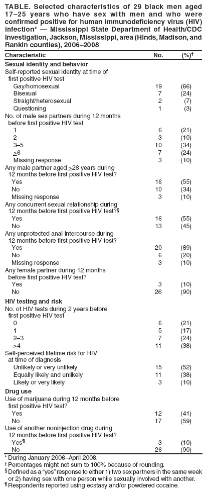 TABLE. Selected characteristics of 29 black men aged 1725 years who have sex with men and who were confirmed positive for human immunodeficiency virus (HIV) infection*  Mississippi State Department of Health/CDC Investigation, Jackson, Mississippi, area (Hinds, Madison, and Rankin counties), 20062008
Characteristic
No.
(%)
Sexual identity and behavior
Self-reported sexual identity at time of
first positive HIV test
Gay/homosexual
19
(66)
Bisexual
7
(24)
Straight/heterosexual
2
(7)
Questioning
1
(3)
No. of male sex partners during 12 months
before first positive HIV test
1
6
(21)
2
3
(10)
35
10
(34)
>6
7
(24)
Missing response
3
(10)
Any male partner aged >26 years during
12 months before first positive HIV test?
Yes
16
(55)
No
10
(34)
Missing response
3
(10)
Any concurrent sexual relationship during
12 months before first positive HIV test?
Yes
16
(55)
No
13
(45)
Any unprotected anal intercourse during
12 months before first positive HIV test?
Yes
20
(69)
No
6
(20)
Missing response
3
(10)
Any female partner during 12 months
before first positive HIV test?
Yes
3
(10)
No
26
(90)
HIV testing and risk
No. of HIV tests during 2 years before
first positive HIV test
0
6
(21)
1
5
(17)
23
7
(24)
>4
11
(38)
Self-perceived lifetime risk for HIV
at time of diagnosis
Unlikely or very unlikely
15
(52)
Equally likely and unlikely
11
(38)
Likely or very likely
3
(10)
Drug use
Use of marijuana during 12 months before
first positive HIV test?
Yes
12
(41)
No
17
(59)
Use of another noninjection drug during
12 months before first positive HIV test?
Yes
3
(10)
No
26
(90)
* During January 2006April 2008.
 Percentages might not sum to 100% because of rounding.
 Defined as a yes response to either 1) two sex partners in the same week or 2) having sex with one person while sexually involved with another.
 Respondents reported using ecstasy and/or powdered cocaine.