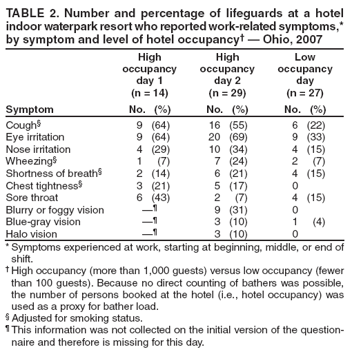 TABLE 2. Number and percentage of lifeguards at a hotel indoor waterpark resort who reported work-related symptoms,* by symptom and level of hotel occupancy  Ohio, 2007
Symptom
High occupancy day 1
(n = 14)
No. (%)
High occupancy day 2
(n = 29)
No. (%)
Low occupancy
day
(n = 27)
No. (%)
Cough
9 (64)
16 (55)
6 (22)
Eye irritation
9 (64)
20 (69)
9 (33)
Nose irritation
4 (29)
10 (34)
4 (15)
Wheezing
1 (7)
7 (24)
2 (7)
Shortness of breath
2 (14)
6 (21)
4 (15)
Chest tightness
3 (21)
5 (17)
0
Sore throat
6 (43)
2 (7)
4 (15)
Blurry or foggy vision

9 (31)
0
Blue-gray vision

3 (10)
1 (4)
Halo vision

3 (10)
0
* Symptoms experienced at work, starting at beginning, middle, or end of shift.
 High occupancy (more than 1,000 guests) versus low occupancy (fewer than 100 guests). Because no direct counting of bathers was possible, the number of persons booked at the hotel (i.e., hotel occupancy) was used as a proxy for bather load.
 Adjusted for smoking status.
 This information was not collected on the initial version of the questionnaire
and therefore is missing for this day.