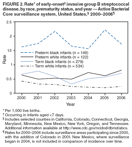 FIGURE 2. Rate* of early-onset invasive group B streptococcal disease, by race, prematurity status, and year  Active Bacterial Core surveillance system, United States, 20002006