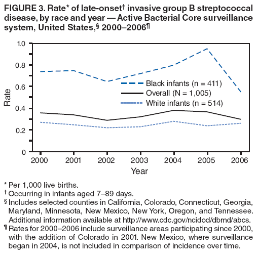FIGURE 3. Rate* of late-onset invasive group B streptococcal disease, by race and year  Active Bacterial Core surveillance system, United States, 20002006
