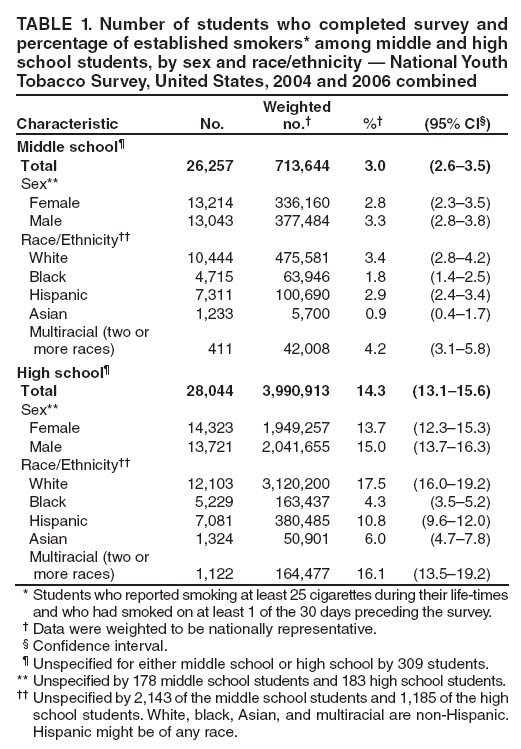 TABLE 1. Number of students who completed survey and percentage of established smokers* among middle and high school students, by sex and race/ethnicity  National Youth Tobacco Survey, United States, 2004 and 2006 combined
Characteristic
No.
Weighted no.
%
(95% CI)
Middle school
Total
26,257
713,644
3.0
(2.63.5)
Sex**
Female
13,214
336,160
2.8
(2.33.5)
Male
13,043
377,484
3.3
(2.83.8)
Race/Ethnicity
White
10,444
475,581
3.4
(2.84.2)
Black
4,715
63,946
1.8
(1.42.5)
Hispanic
7,311
100,690
2.9
(2.43.4)
Asian
1,233
5,700
0.9
(0.41.7)
Multiracial (two or
more races)
411
42,008
4.2
(3.15.8)
High school
Total
28,044
3,990,913
14.3
(13.115.6)
Sex**
Female
14,323
1,949,257
13.7
(12.315.3)
Male
13,721
2,041,655
15.0
(13.716.3)
Race/Ethnicity
White
12,103
3,120,200
17.5
(16.019.2)
Black
5,229
163,437
4.3
(3.55.2)
Hispanic
7,081
380,485
10.8
(9.612.0)
Asian
1,324
50,901
6.0
(4.77.8)
Multiracial (two or
more races)
1,122
164,477
16.1
(13.519.2)
* Students who reported smoking at least 25 cigarettes during their life-times and who had smoked on at least 1 of the 30 days preceding the survey.
 Data were weighted to be nationally representative.
 Confidence interval.
 Unspecified for either middle school or high school by 309 students.
** Unspecified by 178 middle school students and 183 high school students.
 Unspecified by 2,143 of the middle school students and 1,185 of the high school students. White, black, Asian, and multiracial are non-Hispanic. Hispanic might be of any race.