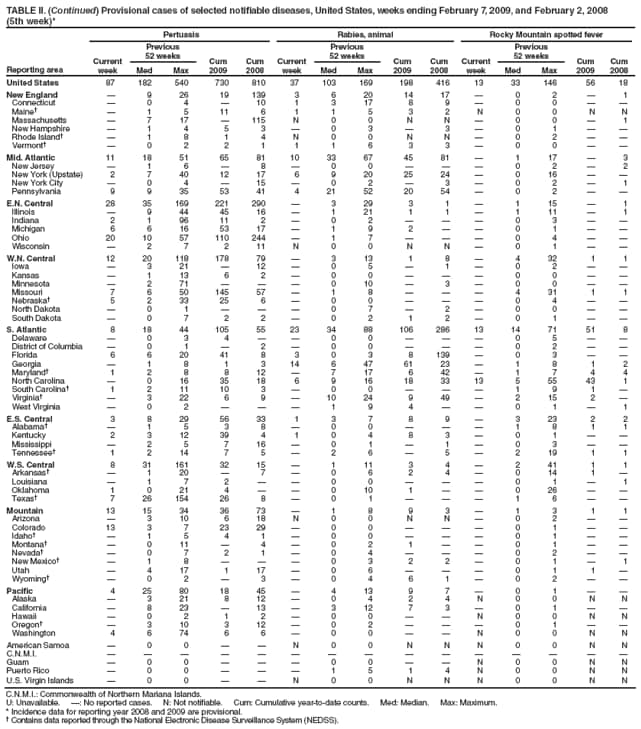 TABLE II. (Continued) Provisional cases of selected notifiable diseases, United States, weeks ending February 7, 2009, and February 2, 2008
(5th week)*
Reporting area
Pertussis
Rabies, animal
Rocky Mountain spotted fever
Current week
Previous
52 weeks
Cum 2009
Cum 2008
Current week
Previous
52 weeks
Cum 2009
Cum 2008
Current week
Previous
52 weeks
Cum 2009
Cum 2008
Med
Max
Med
Max
Med
Max
United States
87
182
540
730
810
37
103
169
198
416
13
33
146
56
18
New England

9
26
19
139
3
6
20
14
17

0
2

1
Connecticut

0
4

10
1
3
17
8
9

0
0


Maine

1
5
11
6
1
1
5
3
2
N
0
0
N
N
Massachusetts

7
17

115
N
0
0
N
N

0
0

1
New Hampshire

1
4
5
3

0
3

3

0
1


Rhode Island

1
8
1
4
N
0
0
N
N

0
2


Vermont

0
2
2
1
1
1
6
3
3

0
0


Mid. Atlantic
11
18
51
65
81
10
33
67
45
81

1
17

3
New Jersey

1
6

8

0
0



0
2

2
New York (Upstate)
2
7
40
12
17
6
9
20
25
24

0
16


New York City

0
4

15

0
2

3

0
2

1
Pennsylvania
9
9
35
53
41
4
21
52
20
54

0
2


E.N. Central
28
35
169
221
290

3
29
3
1

1
15

1
Illinois

9
44
45
16

1
21
1
1

1
11

1
Indiana
2
1
96
11
2

0
2



0
3


Michigan
6
6
16
53
17

1
9
2


0
1


Ohio
20
10
57
110
244

1
7



0
4


Wisconsin

2
7
2
11
N
0
0
N
N

0
1


W.N. Central
12
20
118
178
79

3
13
1
8

4
32
1
1
Iowa

3
21

12

0
5

1

0
2


Kansas

1
13
6
2

0
0



0
0


Minnesota

2
71



0
10

3

0
0


Missouri
7
6
50
145
57

1
8



4
31
1
1
Nebraska
5
2
33
25
6

0
0



0
4


North Dakota

0
1



0
7

2

0
0


South Dakota

0
7
2
2

0
2
1
2

0
1


S. Atlantic
8
18
44
105
55
23
34
88
106
286
13
14
71
51
8
Delaware

0
3
4


0
0



0
5


District of Columbia

0
1

2

0
0



0
2


Florida
6
6
20
41
8
3
0
3
8
139

0
3


Georgia

1
8
1
3
14
6
47
61
23

1
8
1
2
Maryland
1
2
8
8
12

7
17
6
42

1
7
4
4
North Carolina

0
16
35
18
6
9
16
18
33
13
5
55
43
1
South Carolina
1
2
11
10
3

0
0



1
9
1

Virginia

3
22
6
9

10
24
9
49

2
15
2

West Virginia

0
2



1
9
4


0
1

1
E.S. Central
3
8
29
56
33
1
3
7
8
9

3
23
2
2
Alabama

1
5
3
8

0
0



1
8
1
1
Kentucky
2
3
12
39
4
1
0
4
8
3

0
1


Mississippi

2
5
7
16

0
1

1

0
3


Tennessee
1
2
14
7
5

2
6

5

2
19
1
1
W.S. Central
8
31
161
32
15

1
11
3
4

2
41
1
1
Arkansas

1
20

7

0
6
2
4

0
14
1

Louisiana

1
7
2


0
0



0
1

1
Oklahoma
1
0
21
4


0
10
1


0
26


Texas
7
26
154
26
8

0
1



1
6


Mountain
13
15
34
36
73

1
8
9
3

1
3
1
1
Arizona

3
10
6
18
N
0
0
N
N

0
2


Colorado
13
3
7
23
29

0
0



0
1


Idaho

1
5
4
1

0
0



0
1


Montana

0
11

4

0
2
1


0
1


Nevada

0
7
2
1

0
4



0
2


New Mexico

1
8



0
3
2
2

0
1

1
Utah

4
17
1
17

0
6



0
1
1

Wyoming

0
2

3

0
4
6
1

0
2


Pacific
4
25
80
18
45

4
13
9
7

0
1


Alaska

3
21
8
12

0
4
2
4
N
0
0
N
N
California

8
23

13

3
12
7
3

0
1


Hawaii

0
2
1
2

0
0


N
0
0
N
N
Oregon

3
10
3
12

0
2



0
1


Washington
4
6
74
6
6

0
0


N
0
0
N
N
American Samoa

0
0


N
0
0
N
N
N
0
0
N
N
C.N.M.I.















Guam

0
0



0
0


N
0
0
N
N
Puerto Rico

0
0



1
5
1
4
N
0
0
N
N
U.S. Virgin Islands

0
0


N
0
0
N
N
N
0
0
N
N
C.N.M.I.: Commonwealth of Northern Mariana Islands.
U: Unavailable. : No reported cases. N: Not notifiable. Cum: Cumulative year-to-date counts. Med: Median. Max: Maximum.
* Incidence data for reporting year 2008 and 2009 are provisional.
 Contains data reported through the National Electronic Disease Surveillance System (NEDSS).