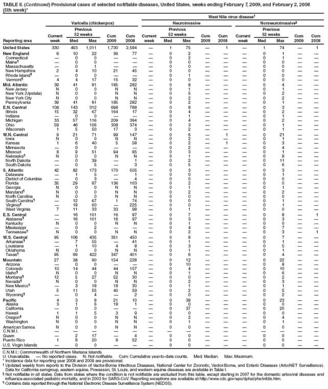 TABLE II. (Continued) Provisional cases of selected notifiable diseases, United States, weeks ending February 7, 2009, and February 2, 2008
(5th week)*
West Nile virus disease
Reporting area
Varicella (chickenpox)
Neuroinvasive
Nonneuroinvasive
Current week
Previous
52 weeks
Cum 2009
Cum 2008
Current week
Previous
52 weeks
Cum 2009
Cum
2008
Current week
Previous
52 weeks
Cum 2009
Cum 2008
Med
Max
Med
Max
Med
Max
United States
330
493
1,011
1,730
2,584

1
75

1

1
74

1
New England
6
10
22
36
77

0
2



0
1


Connecticut

0
0



0
2



0
1


Maine

0
0



0
0



0
0


Massachusetts

0
1



0
0



0
0


New Hampshire
2
4
10
21
45

0
0



0
0


Rhode Island

0
0



0
1



0
0


Vermont
4
4
17
15
32

0
0



0
0


Mid. Atlantic
39
41
81
185
282

0
8



0
4


New Jersey
N
0
0
N
N

0
1



0
1


New York (Upstate)
N
0
0
N
N

0
5



0
2


New York City
N
0
0
N
N

0
2



0
2


Pennsylvania
39
41
81
185
282

0
2



0
1


E.N. Central
108
143
312
698
788

0
8



0
3


Illinois
15
32
67
164
17

0
4



0
2


Indiana

0
0



0
1



0
1


Michigan
33
57
116
209
394

0
4



0
2


Ohio
59
46
106
308
374

0
3



0
1


Wisconsin
1
5
50
17
3

0
2



0
1


W.N. Central
9
21
71
99
147

0
6

1

0
21


Iowa
N
0
0
N
N

0
2



0
1


Kansas
1
6
40
5
58

0
2

1

0
3


Minnesota

0
0



0
2



0
4


Missouri
8
9
51
94
85

0
3



0
1


Nebraska
N
0
0
N
N

0
1



0
8


North Dakota

0
39

1

0
2



0
11


South Dakota

0
5

3

0
5



0
6


S. Atlantic
42
82
173
170
505

0
3



0
3


Delaware

1
5

1

0
0



0
1


District of Columbia

0
3

4

0
0



0
0


Florida
35
29
87
136
103

0
2



0
0


Georgia
N
0
0
N
N

0
1



0
1


Maryland
N
0
0
N
N

0
2



0
2


North Carolina
N
0
0
N
N

0
0



0
0


South Carolina

12
67
1
74

0
0



0
1


Virginia

19
60

225

0
0



0
1


West Virginia
7
11
33
33
98

0
1



0
0


E.S. Central

16
101
16
97

0
7



0
8

1
Alabama

16
101
16
97

0
3



0
3


Kentucky
N
0
0
N
N

0
1



0
0


Mississippi

0
2



0
4



0
7


Tennessee
N
0
0
N
N

0
2



0
3

1
W.S. Central
95
106
435
351
450

0
8



0
7


Arkansas

7
55

41

0
1



0
1


Louisiana

1
10
4
8

0
3



0
5


Oklahoma
N
0
0
N
N

0
1



0
1


Texas
95
99
422
347
401

0
6



0
4


Mountain
27
38
90
154
228

0
12



0
22


Arizona

0
0



0
10



0
8


Colorado
10
14
44
44
107

0
4



0
10


Idaho
N
0
0
N
N

0
1



0
6


Montana
12
5
27
52
30

0
0



0
2


Nevada
N
0
0
N
N

0
2



0
3


New Mexico

3
18
18
30

0
1



0
1


Utah
5
11
55
40
59

0
2



0
5


Wyoming

0
4

2

0
0



0
2


Pacific
4
3
8
21
10

0
38



0
23


Alaska
3
1
6
18
1

0
0



0
0


California

0
0



0
37



0
20


Hawaii
1
1
5
3
9

0
0



0
0


Oregon
N
0
0
N
N

0
2



0
4


Washington
N
0
0
N
N

0
1



0
1


American Samoa
N
0
0
N
N

0
0



0
0


C.N.M.I.















Guam

2
17

4

0
0



0
0


Puerto Rico
1
6
20
9
52

0
0



0
0


U.S. Virgin Islands

0
0



0
0



0
0


C.N.M.I.: Commonwealth of Northern Mariana Islands.
U: Unavailable. : No reported cases. N: Not notifiable. Cum: Cumulative year-to-date counts. Med: Median. Max: Maximum.
* Incidence data for reporting year 2008 and 2009 are provisional.
 Updated weekly from reports to the Division of Vector-Borne Infectious Diseases, National Center for Zoonotic, Vector-Borne, and Enteric Diseases (ArboNET Surveillance). Data for California serogroup, eastern equine, Powassan, St. Louis, and western equine diseases are available in Table I.
 Not notifiable in all states. Data from states where the condition is not notifiable are excluded from this table, except starting in 2007 for the domestic arboviral diseases and influenza-associated pediatric mortality, and in 2003 for SARS-CoV. Reporting exceptions are available at http://www.cdc.gov/epo/dphsi/phs/infdis.htm.
 Contains data reported through the National Electronic Disease Surveillance System (NEDSS).
