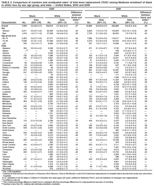 TABLE 2. Comparison of numbers and unadjusted rates* of total knee replacement (TKR) among Medicare enrollees of black or white race, by sex, age group, and state  United States, 2000 and 2006
Characteristic
2000
2006
Difference between black and white**
(%)
Difference between black and white**
(%)
Black
White
Black
White
No.
Rate
(95% CI)
No.
Rate
(95% CI)
No.
Rate
(95% CI)
No.
Rate
(95% CI)
Overall
7,630
3.6 (3.53.7)
133,012
5.7 (5.65.7)
-37
12,656
5.6 (5.55.7)
226,829
9.2 (9.19.2)
-39
Sex
Women
6,211
4.8 (4.74.9)
85,484
6.2 (6.26.2)
-23
9,953
7.3 (7.27.5)
143,904
10.2 (10.110.2)
-28
Men
1,419
1.8 (1.71.9)
47,528
4.9 (4.95.0)
-63
2,703
3.1 (2.93.2)
82,925
7.8 (7.87.9)
-60
Age group (yrs)
6574
4,352
3.8 (3.73.9)
67,071
5.6 (5.65.7)
-32
7,859
6.2 (6.06.3)
119,617
9.5 (9.59.6)
-35
7584
2,848
4.2 (4.14.4)
57,646
6.8 (6.76.9)
-38
4,270
6.2 (6.06.4)
92,623
10.6 (10.610.7)
-42
>85
430
1.6 (1.41.7)
8,295
2.7 (2.62.8)
-41
527
1.9 (1.72.1)
14,589
4.2 (4.14.3)
-55
State
Alabama
324
3.8 (3.44.2)
2,248
5.5 (5.25.7)
-31
471
6.1 (5.66.7)
3,742
8.7 (8.49.0)
-30
Alaska


165
6.1 (5.27.0)



348
10.6 (9.511.7)

Arizona


2,052
6.1 (5.86.4)



3,800
9.4 (9.19.7)

Arkansas
130
3.8 (3.24.5)
1,589
5.2 (5.05.5)
-27
193
6.1 (5.37.0)
3,094
9.7 (9.310.0)
-37
California
335
3.7 (3.34.1)
6,891
4.8 (4.74.9)
-23
579
5.3 (4.95.7)
13,431
8.0 (7.98.2)
-34
Colorado


1,485
6.5 (6.16.8)

51
6.4 (4.68.1)
3,344
11.7 (11.312.1)
-45
Connecticut
59
3.8 (2.84.8)
1,379
4.2 (4.04.4)
-10
117
5.4 (4.46.4)
2,725
7.1 (6.87.4)
-24
Delaware
52
5.2 (3.86.6)
441
5.5 (5.06.0)
-5
106
8.3 (6.79.9)
937
10.1 (9.510.8)
-18
District of Columbia
128
3.4 (2.84.0)
66
3.9 (3.04.9)
-13
199
5.8 (5.06.6)
112
6.5 (5.37.7)
-11
Florida
413
4.2 (3.84.6)
9,213
5.7 (5.65.8)
-26
661
5.5 (5.15.9)
15,697
8.9 (8.89.1)
-38
Georgia
541
4.2 (3.84.5)
2,931
5.3 (5.15.5)
-21
814
5.8 (5.46.1)
5,497
9.0 (8.79.2)
-36
Hawaii


78
3.3 (2.54.0)



171
6.2 (5.37.2)

Idaho


1,088
8.7 (8.29.2)



1,598
12.0 (11.412.6)

Illinois
265
2.6 (2.32.9)
6,724
6.1 (5.96.2)
-57
589
4.7 (4.35.0)
11,224
9.8 (9.610.0)
-52
Indiana
145
4.0 (3.34.6)
4,042
6.2 (6.06.4)
-35
249
6.3 (5.57.1)
6,498
9.8 (9.510.0)
-36
Iowa


3,665
9.1 (8.89.4)



4,709
12.5 (12.112.8)

Kansas
62
6.6 (5.08.3)
2,472
8.2 (7.98.5)
-20
75
7.4 (5.79.1)
3,753
12.2 (11.912.6)
-39
Kentucky
98
4.5 (3.65.4)
1,988
4.7 (4.44.9)
-4
126
5.8 (4.86.8)
3,652
8.1 (7.88.3)
-28
Louisiana
303
3.4 (3.03.7)
1,575
5.2 (5.05.5)
-35
468
5.2 (4.75.7)
2,886
9.0 (8.79.4)
-42
Maine


960
5.5 (5.15.8)



1,501
8.1 (7.78.5)

Maryland
316
3.7 (3.34.1)
2,366
5.9 (5.76.2)
-37
723
6.9 (6.47.4)
4,162
9.7 (9.49.9)
-29
Massachusetts
57
3.1 (2.34.0)
2,391
4.3 (4.14.4)
-28
133
5.9 (4.96.9)
4,358
7.2 (7.07.4)
-18
Michigan
364
3.5 (3.13.9)
6,672
6.7 (6.56.8)
-48
724
6.6 (6.17.1)
11,128
10.8 (10.611.0)
-39
Minnesota


3,756
7.8 (7.68.1)



5,703
13.4 (13.113.8)

Mississippi
235
2.9 (2.53.3)
1,171
4.9 (4.65.2)
-41
381
5.2 (4.75.7)
2,181
9.0 (8.69.3)
-42
Missouri
118
3.2 (2.63.8)
3,663
6.5 (6.36.7)
-51
203
5.1 (4.45.8)
5,755
9.9 (9.610.1)
-48
Montana


748
6.5 (6.17.0)



1,254
11.1 (10.411.7)

Nebraska


1,751
8.4 (8.08.8)



2,654
13.1 (12.613.6)

Nevada


534
4.3 (3.94.7)

56
6.2 (4.67.8)
1,152
7.6 (7.18.0)
-18
New Hampshire


755
5.3 (4.95.7)



1,182
7.6 (7.18.0)

New Jersey
170
2.3 (1.92.6)
2,789
3.6 (3.43.7)
-36
404
4.6 (4.25.1)
5,076
6.2 (6.06.4)
-26
New Mexico


717
5.5 (5.15.9)



1,106
7.7 (7.28.1)

New York
404
2.6 (2.32.9)
5,846
3.9 (3.84.0)
-33
639
3.9 (3.64.2)
9,156
6.3 (6.26.4)
-38
North Carolina
638
4.4 (4.14.8)
3,970
5.4 (5.25.6)
-19
860
6.2 (5.86.6)
6,783
8.8 (8.69.0)
-30
North Dakota


689
7.7 (7.18.3)



990
11.8 (11.112.5)

Ohio
344
4.0 (3.54.4)
6,402
5.9 (5.76.0)
-32
641
6.9 (6.37.4)
10,956
9.8 (9.69.9)
-30
Oklahoma
77
4.6 (3.55.6)
2,210
6.2 (5.96.4)
-26
122
7.6 (6.39.0)
3,525
10.2 (9.910.6)
-25
Oregon


1,574
6.4 (6.06.7)



2,455
9.2 (8.89.5)

Pennsylvania
260
3.6 (3.24.0)
6,690
5.6 (5.45.7)
-36
294
4.6 (4.05.1)
10,339
9.0 (8.89.1)
-49
Rhode Island


322
3.7 (3.34.1)



478
5.9 (5.46.5)

South Carolina
404
4.3 (3.94.7)
2,049
5.7 (5.56.0)
-25
620
6.6 (6.17.1)
3,711
9.4 (9.19.7)
-30
South Dakota


837
8.2 (7.68.7)



1,367
13.2 (12.513.9)

Tennessee
235
3.5 (3.03.9)
2,573
4.6 (4.44.8)
-24
310
5.3 (4.75.9)
4,412
8.0 (7.78.2)
-34
Texas
440
3.4 (3.13.7)
8,208
6.1 (6.06.3)
-44
820
5.4 (5.05.7)
15,740
9.8 (9.69.9)
-45
Utah


1,385
8.2 (7.88.7)



2,308
14.1 (13.514.6)

Vermont


357
4.8 (4.35.3)



588
7.4 (6.88.0)

Virginia
412
3.7 (3.44.1)
2,929
4.9 (4.85.1)
-24
643
5.8 (5.36.2)
5,550
8.7 (8.58.9)
-33
Washington


2,416
5.6 (5.35.8)



4,861
9.3 (9.09.6)

West Virginia


1,218
5.1 (4.85.4)



2,039
8.5 (8.28.9)

Wisconsin
67
5.1 (3.96.4)
4,599
7.4 (7.17.6)
-31
98
7.1 (5.78.5)
6,433
11.3 (11.011.6)
-37
Wyoming


373
6.9 (6.27.7)



708
12.3 (11.413.2)

* Per 1,000 population.
 Defined as International Classification of Diseases, Ninth Revision, Clinical Modification code 81.54 (total knee replacement) on hospital claims records from acute care, short-term hospitals.
 U.S. residents in the 50 states or District of Columbia who were aged >65 years, entitled for Medicare Part A, and not members of managed care organizations.
 Confidence interval.
** The overall percentage difference might not be consistent with the percentage differences for subpopulations because of rounding.
 Number is less than 50, making rate estimate potentially unreliable.