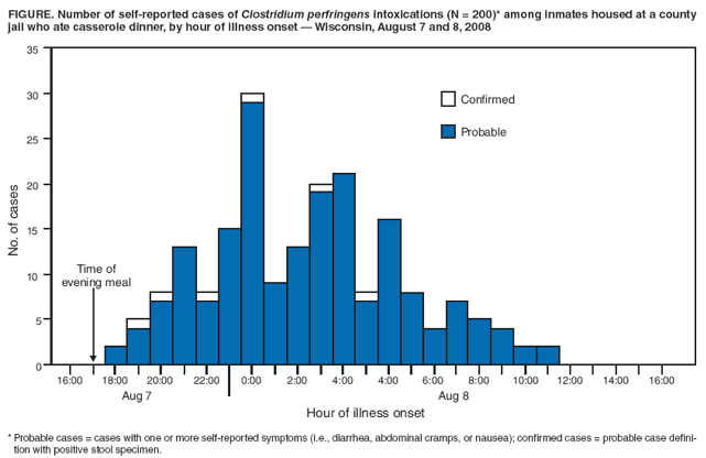 FIGURE. Number of self-reported cases of Clostridium perfringens intoxications (N = 200)* among inmates housed at a county jail who ate casserole dinner, by hour of illness onset  Wisconsin, August 7 and 8, 2008