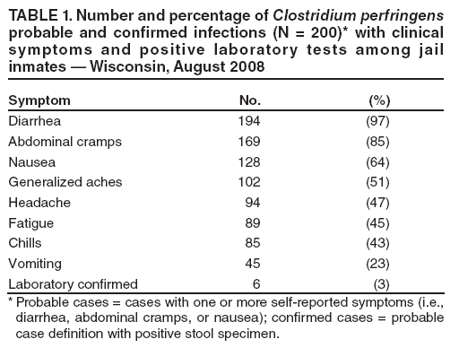 TABLE 1. Number and percentage of Clostridium perfringens probable and confirmed infections (N = 200)* with clinical symptoms and positive laboratory tests among jail inmates  Wisconsin, August 2008
Symptom
No.
(%)
Diarrhea
Abdominal cramps
Nausea
Generalized aches
Headache
Fatigue
Chills
Vomiting
Laboratory confirmed
194
169
128
102
94
89
85
45
6
(97)
(85)
(64)
(51)
(47)
(45)
(43)
(23)
(3)
* Probable cases = cases with one or more self-reported symptoms (i.e., diarrhea, abdominal cramps, or nausea); confirmed cases = probable case definition with positive stool specimen.