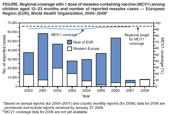 FIGURE. Regional coverage with 1 dose of measles-containing vaccine (MCV1) among children aged 1223 months and number of reported measles cases  European Region (EUR), World Health Organization, 20002008*