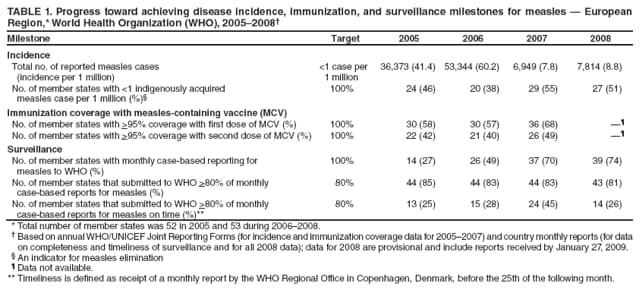 TABLE 1. Progress toward achieving disease incidence, immunization, and surveillance milestones for measles  European Region,* World Health Organization (WHO), 20052008
Milestone
Target
2005
2006
2007
2008
Incidence
Total no. of reported measles cases
(incidence per 1 million)
<1 case per
1 million
36,373 (41.4)
53,344 (60.2)
6,949 (7.8)
7,814 (8.8)
No. of member states with <1 indigenously acquired
measles case per 1 million (%)
100%
24 (46)
20 (38)
29 (55)
27 (51)
Immunization coverage with measles-containing vaccine (MCV)
No. of member states with >95% coverage with first dose of MCV (%)
100%
30 (58)
30 (57)
36 (68)

No. of member states with >95% coverage with second dose of MCV (%)
100%
22 (42)
21 (40)
26 (49)

Surveillance
No. of member states with monthly case-based reporting for
measles to WHO (%)
100%
14 (27)
26 (49)
37 (70)
39 (74)
No. of member states that submitted to WHO >80% of monthly
case-based reports for measles (%)
80%
44 (85)
44 (83)
44 (83)
43 (81)
No. of member states that submitted to WHO >80% of monthly
case-based reports for measles on time (%)**
80%
13 (25)
15 (28)
24 (45)
14 (26)
* Total number of member states was 52 in 2005 and 53 during 20062008.
 Based on annual WHO/UNICEF Joint Reporting Forms (for incidence and immunization coverage data for 20052007) and country monthly reports (for data on completeness and timeliness of surveillance and for all 2008 data); data for 2008 are provisional and include reports received by January 27, 2009.
 An indicator for measles elimination
 Data not available.
** Timeliness is defined as receipt of a monthly report by the WHO Regional Office in Copenhagen, Denmark, before the 25th of the following month.