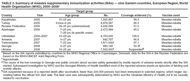 TABLE 2. Summary of measles supplementary immunization activities (SIAs)  nine Eastern countries, European Region, World Health Organization (WHO), 20052008*
Country
Year
Target group
Coverage achieved (%)
Vaccine used
Age group
No.
Kazakhstan
2005
1525 yrs
1,565,997
99.3
Measles-rubella
Turkey
2005
9 mos6 yrs
8,976,587
96.3
Measles-rubella
Russian Federation
2005
1835 yrs (unimmunized)
6,636,599
51.0
Measles
Azerbaijan
2006
723 yrs;
729 yrs (in specific areas)
2,473,399
95.2
Measles-rubella
Uzbekistan
20062007
1029 yrs
8,763,635
100.6
Measles-rubella
Armenia
2007
627 yrs
942,767
96.8
Measles-rubella
Turkmenistan
2007
723 yrs
1,671,000
97.1
Measles-rubella
Georgia
2008
627 yrs
980,140
50.3
Measles-rubella
Ukraine
2008
1625 yrs
7,500,000
Suspended
Measles-rubella
* Based on the SIA reports submitted by countries to the WHO Regional Office in Copenhagen, Denmark; data for the SIA in the Russian Federation are based on the WHO/UNICEF Joint Reporting Form.
 Approximate.
 The cause of the low coverage in Georgia was public concern about vaccine safety generated by media reports of adverse events shortly after the SIA started. Subsequent investigation by WHO and the Georgian Ministry of Health identified most of the reported adverse events as episodes of fainting and anxiety attacks.
 SIA suspended because of a reported death after vaccination; fewer than 200,000 persons had been immunized in selected regions, which began vaccinating
before the official SIA start date. The fatal case was subsequently determined by WHO and the Ukrainian Ministry of Health not to be causally related to vaccination.