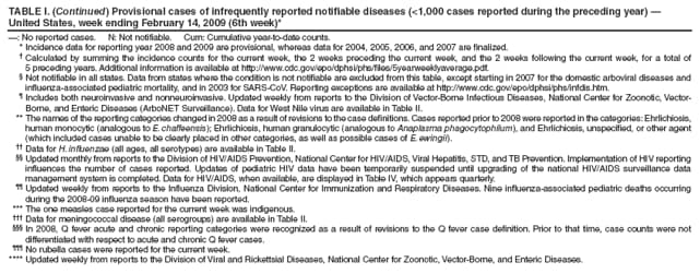 TABLE I. (Continued) Provisional cases of infrequently reported notifiable diseases (<1,000 cases reported during the preceding year)  United States, week ending February 14, 2009 (6th week)*
: No reported cases. N: Not notifiable. Cum: Cumulative year-to-date counts.
* Incidence data for reporting year 2008 and 2009 are provisional, whereas data for 2004, 2005, 2006, and 2007 are finalized.
 Calculated by summing the incidence counts for the current week, the 2 weeks preceding the current week, and the 2 weeks following the current week, for a total of 5 preceding years. Additional information is available at http://www.cdc.gov/epo/dphsi/phs/files/5yearweeklyaverage.pdf.
 Not notifiable in all states. Data from states where the condition is not notifiable are excluded from this table, except starting in 2007 for the domestic arboviral diseases and influenza-associated pediatric mortality, and in 2003 for SARS-CoV. Reporting exceptions are available at http://www.cdc.gov/epo/dphsi/phs/infdis.htm.
 Includes both neuroinvasive and nonneuroinvasive. Updated weekly from reports to the Division of Vector-Borne Infectious Diseases, National Center for Zoonotic, Vector-Borne, and Enteric Diseases (ArboNET Surveillance). Data for West Nile virus are available in Table II.
** The names of the reporting categories changed in 2008 as a result of revisions to the case definitions. Cases reported prior to 2008 were reported in the categories: Ehrlichiosis, human monocytic (analogous to E. chaffeensis); Ehrlichiosis, human granulocytic (analogous to Anaplasma phagocytophilum), and Ehrlichiosis, unspecified, or other agent (which included cases unable to be clearly placed in other categories, as well as possible cases of E. ewingii).
 Data for H. influenzae (all ages, all serotypes) are available in Table II.
 Updated monthly from reports to the Division of HIV/AIDS Prevention, National Center for HIV/AIDS, Viral Hepatitis, STD, and TB Prevention. Implementation of HIV reporting influences the number of cases reported. Updates of pediatric HIV data have been temporarily suspended until upgrading of the national HIV/AIDS surveillance data management system is completed. Data for HIV/AIDS, when available, are displayed in Table IV, which appears quarterly.
 Updated weekly from reports to the Influenza Division, National Center for Immunization and Respiratory Diseases. Nine influenza-associated pediatric deaths occurring during the 2008-09 influenza season have been reported.
*** The one measles case reported for the current week was indigenous.
 Data for meningococcal disease (all serogroups) are available in Table II.
 In 2008, Q fever acute and chronic reporting categories were recognized as a result of revisions to the Q fever case definition. Prior to that time, case counts were not differentiated with respect to acute and chronic Q fever cases.
 No rubella cases were reported for the current week.
**** Updated weekly from reports to the Division of Viral and Rickettsial Diseases, National Center for Zoonotic, Vector-Borne, and Enteric Diseases.