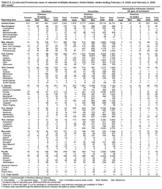 TABLE II. (Continued) Provisional cases of selected notifiable diseases, United States, weeks ending February 14, 2009, and February 9, 2008
(6th week)*
Reporting area
Giardiasis
Gonorrhea
Haemophilus influenzae, invasive
All ages, all serotypes
Current week
Previous
52 weeks
Cum
2009
Cum
2008
Current week
Previous
52 weeks
Cum
2009
Cum
2008
Current week
Previous
52 weeks
Cum 2009
Cum 2008
Med
Max
Med
Max
Med
Max
United States
215
307
591
1,267
1,506
1,878
5,777
14,991
23,719
34,731
30
47
87
255
405
New England
10
23
49
62
150
112
100
299
590
489
6
2
8
10
26
Connecticut

5
14
21
35
46
51
272
205
102
5
0
7
5

Maine
7
3
12
21
12
3
2
6
12
6

0
2
2
2
Massachusetts

7
17

57
52
38
124
322
326

0
4

20
New Hampshire
3
2
11
7
16
1
2
6
10
8

0
1
1
1
Rhode Island

1
8
2
12
7
5
13
36
47

0
7
1

Vermont

3
13
11
18
3
1
3
5

1
0
3
1
3
Mid. Atlantic
31
60
108
211
285
254
612
989
2,993
3,229
2
10
15
48
73
New Jersey

5
14

53
61
91
167
275
718

1
5

19
New York (Upstate)
18
21
67
93
73
126
115
462
562
530
1
3
11
20
15
New York City
3
16
30
59
81

207
633
1,178
717

1
6
2
11
Pennsylvania
10
16
46
59
78
67
211
268
978
1,264
1
4
10
26
28
E.N. Central
15
47
88
149
264
474
1,047
10,422
4,302
7,367
1
7
18
31
62
Illinois

11
32
11
72

185
9,613
884
1,255

2
7
2
25
Indiana
N
0
7
N
N
133
147
254
771
1,086

1
13
8
4
Michigan
2
12
22
43
47
270
313
657
1,825
2,113

0
2
2
4
Ohio
12
17
31
84
96
13
279
531
454
2,120
1
2
6
17
22
Wisconsin
1
8
20
11
49
58
77
141
368
793

0
2
2
7
W.N. Central
12
29
143
123
111
156
315
397
1,575
1,949
1
3
12
19
35
Iowa
2
6
18
28
32

29
50
112
194

0
1

1
Kansas
3
3
11
16
12
63
41
130
298
165

0
3
1
1
Minnesota

0
106

2

53
78
167
452

0
10
4
9
Missouri
6
8
22
53
38
88
148
193
812
933
1
1
4
9
18
Nebraska
1
4
10
19
18

25
49
128
162

0
2
5
5
North Dakota

0
3

4

2
6

20

0
3

1
South Dakota

2
10
7
5
5
8
20
58
23

0
0


S. Atlantic
93
56
90
401
251
200
1,267
2,008
4,769
7,164
11
12
25
86
106
Delaware

1
3
3
3
34
19
44
134
137

0
2

1
District of Columbia

1
5

3

53
101
290
256

0
2

2
Florida
37
26
57
213
110

441
518
2,035
2,673
4
3
9
31
23
Georgia
56
9
34
136
57
3
229
481
401
1,225
2
2
9
20
29
Maryland

5
12
19
24

116
212
349
700
1
1
6
11
24
North Carolina
N
0
0
N
N

0
831

193
1
1
9
10
6
South Carolina

2
6
7
13
160
178
829
886
1,192

1
7
2
6
Virginia

7
26
21
32

182
486
599
699

1
7
3
10
West Virginia

1
5
2
9
3
14
26
75
89
3
0
3
9
5
E.S. Central

8
22
9
41
235
544
764
2,702
3,456

3
8
14
22
Alabama

4
12
2
27

164
217
505
1,207

0
2
1
4
Kentucky
N
0
0
N
N
105
89
153
477
522

0
1
1

Mississippi
N
0
0
N
N

140
285
694
764

0
2

2
Tennessee

3
13
7
14
130
164
297
1,026
963

2
6
12
16
W.S. Central
4
8
21
24
19
113
946
1,297
3,330
5,834
4
2
17
11
7
Arkansas
1
2
8
5
8

84
167
417
556

0
2
1

Louisiana
2
2
10
11
6
96
165
317
679
975

0
1
1
1
Oklahoma
1
3
11
8
5
17
71
141
169
581
4
1
16
9
6
Texas
N
0
0
N
N

604
729
2,065
3,722

0
2


Mountain
15
26
62
103
137
73
199
337
520
1,349
5
5
12
31
56
Arizona
2
3
8
18
12
30
62
86
231
407
3
2
6
19
27
Colorado
12
10
27
33
51

56
101
104
342
2
1
5
5
11
Idaho

3
14
8
14

3
13

21

0
4
1

Montana

1
9
14
7

2
6
4
12

0
1

1
Nevada

1
8
3
11
41
35
129
151
328

0
2
1
2
New Mexico

1
7
2
13

22
47
19
175

1
4
3
7
Utah
1
6
18
19
25

8
19
5
58

0
5
2
8
Wyoming

0
3
6
4
2
2
9
6
6

0
2


Pacific
35
55
138
185
248
261
593
716
2,938
3,894

2
6
5
18
Alaska

2
10
6
6
11
11
19
81
49

0
1
2
2
California
30
35
56
139
186
178
489
591
2,428
3,229

0
3

7
Hawaii

1
4
1
2
3
11
22
50
76

0
2
2
1
Oregon
2
8
18
20
49
28
23
48
143
159

1
4
1
8
Washington
3
8
88
19
5
41
55
90
236
381

0
2


American Samoa

0
0



0
1

1

0
0


C.N.M.I.















Guam

0
0



1
15

4

0
0


Puerto Rico

2
13
5
13
3
4
25
21
33

0
0


U.S. Virgin Islands

0
0



2
6

11
N
0
0
N
N
C.N.M.I.: Commonwealth of Northern Mariana Islands.
U: Unavailable. : No reported cases. N: Not notifiable. Cum: Cumulative year-to-date counts. Med: Median. Max: Maximum.
* Incidence data for reporting year 2008 and 2009 are provisional.
 Data for H. influenzae (age <5 yrs for serotype b, nonserotype b, and unknown serotype) are available in Table I.
 Contains data reported through the National Electronic Disease Surveillance System (NEDSS).