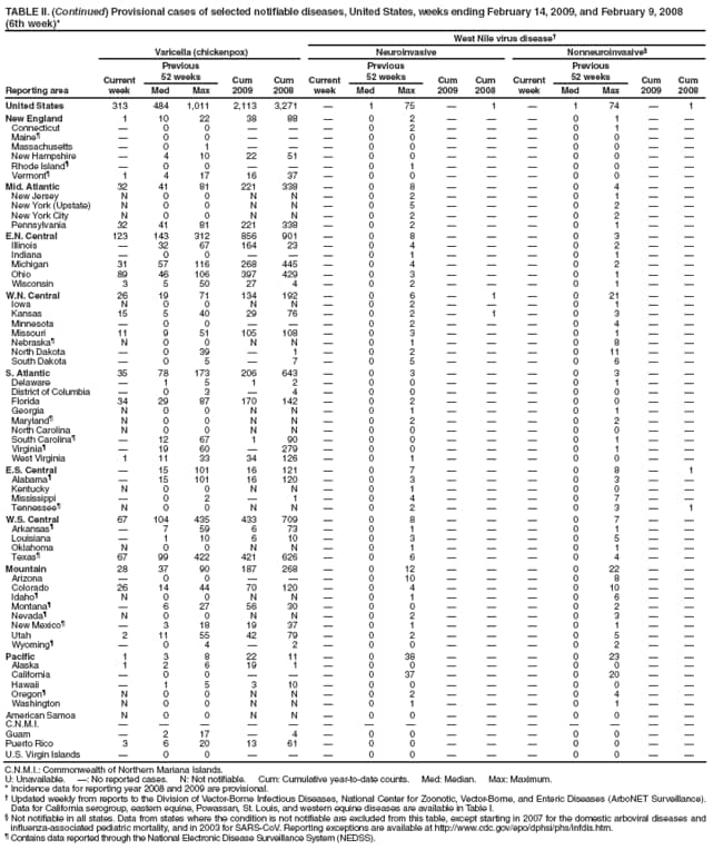 TABLE II. (Continued) Provisional cases of selected notifiable diseases, United States, weeks ending February 14, 2009, and February 9, 2008
(6th week)*
West Nile virus disease
Reporting area
Varicella (chickenpox)
Neuroinvasive
Nonneuroinvasive
Current week
Previous
52 weeks
Cum 2009
Cum 2008
Current week
Previous
52 weeks
Cum 2009
Cum
2008
Current week
Previous
52 weeks
Cum 2009
Cum 2008
Med
Max
Med
Max
Med
Max
United States
313
484
1,011
2,113
3,271

1
75

1

1
74

1
New England
1
10
22
38
88

0
2



0
1


Connecticut

0
0



0
2



0
1


Maine

0
0



0
0



0
0


Massachusetts

0
1



0
0



0
0


New Hampshire

4
10
22
51

0
0



0
0


Rhode Island

0
0



0
1



0
0


Vermont
1
4
17
16
37

0
0



0
0


Mid. Atlantic
32
41
81
221
338

0
8



0
4


New Jersey
N
0
0
N
N

0
2



0
1


New York (Upstate)
N
0
0
N
N

0
5



0
2


New York City
N
0
0
N
N

0
2



0
2


Pennsylvania
32
41
81
221
338

0
2



0
1


E.N. Central
123
143
312
856
901

0
8



0
3


Illinois

32
67
164
23

0
4



0
2


Indiana

0
0



0
1



0
1


Michigan
31
57
116
268
445

0
4



0
2


Ohio
89
46
106
397
429

0
3



0
1


Wisconsin
3
5
50
27
4

0
2



0
1


W.N. Central
26
19
71
134
192

0
6

1

0
21


Iowa
N
0
0
N
N

0
2



0
1


Kansas
15
5
40
29
76

0
2

1

0
3


Minnesota

0
0



0
2



0
4


Missouri
11
9
51
105
108

0
3



0
1


Nebraska
N
0
0
N
N

0
1



0
8


North Dakota

0
39

1

0
2



0
11


South Dakota

0
5

7

0
5



0
6


S. Atlantic
35
78
173
206
643

0
3



0
3


Delaware

1
5
1
2

0
0



0
1


District of Columbia

0
3

4

0
0



0
0


Florida
34
29
87
170
142

0
2



0
0


Georgia
N
0
0
N
N

0
1



0
1


Maryland
N
0
0
N
N

0
2



0
2


North Carolina
N
0
0
N
N

0
0



0
0


South Carolina

12
67
1
90

0
0



0
1


Virginia

19
60

279

0
0



0
1


West Virginia
1
11
33
34
126

0
1



0
0


E.S. Central

15
101
16
121

0
7



0
8

1
Alabama

15
101
16
120

0
3



0
3


Kentucky
N
0
0
N
N

0
1



0
0


Mississippi

0
2

1

0
4



0
7


Tennessee
N
0
0
N
N

0
2



0
3

1
W.S. Central
67
104
435
433
709

0
8



0
7


Arkansas

7
59
6
73

0
1



0
1


Louisiana

1
10
6
10

0
3



0
5


Oklahoma
N
0
0
N
N

0
1



0
1


Texas
67
99
422
421
626

0
6



0
4


Mountain
28
37
90
187
268

0
12



0
22


Arizona

0
0



0
10



0
8


Colorado
26
14
44
70
120

0
4



0
10


Idaho
N
0
0
N
N

0
1



0
6


Montana

6
27
56
30

0
0



0
2


Nevada
N
0
0
N
N

0
2



0
3


New Mexico

3
18
19
37

0
1



0
1


Utah
2
11
55
42
79

0
2



0
5


Wyoming

0
4

2

0
0



0
2


Pacific
1
3
8
22
11

0
38



0
23


Alaska
1
2
6
19
1

0
0



0
0


California

0
0



0
37



0
20


Hawaii

1
5
3
10

0
0



0
0


Oregon
N
0
0
N
N

0
2



0
4


Washington
N
0
0
N
N

0
1



0
1


American Samoa
N
0
0
N
N

0
0



0
0


C.N.M.I.















Guam

2
17

4

0
0



0
0


Puerto Rico
3
6
20
13
61

0
0



0
0


U.S. Virgin Islands

0
0



0
0



0
0


C.N.M.I.: Commonwealth of Northern Mariana Islands.
U: Unavailable. : No reported cases. N: Not notifiable. Cum: Cumulative year-to-date counts. Med: Median. Max: Maximum.
* Incidence data for reporting year 2008 and 2009 are provisional.
 Updated weekly from reports to the Division of Vector-Borne Infectious Diseases, National Center for Zoonotic, Vector-Borne, and Enteric Diseases (ArboNET Surveillance). Data for California serogroup, eastern equine, Powassan, St. Louis, and western equine diseases are available in Table I.
 Not notifiable in all states. Data from states where the condition is not notifiable are excluded from this table, except starting in 2007 for the domestic arboviral diseases and influenza-associated pediatric mortality, and in 2003 for SARS-CoV. Reporting exceptions are available at http://www.cdc.gov/epo/dphsi/phs/infdis.htm.
 Contains data reported through the National Electronic Disease Surveillance System (NEDSS).