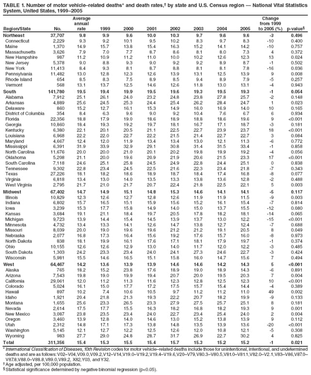 TABLE 1. Number of motor vehiclerelated deaths* and death rates, by state and U.S. Census region  National Vital Statistics System, United States, 19992005
Region/State
No.
Average annual rate
1999
2000
2001
2002
2003
2004
2005
Change from 1999 to 2005 (%)
p-value
Northeast
37,707
9.8
9.9
9.6
10.0
10.3
9.7
9.6
9.6
-3
0.496
Connecticut
2,229
9.3
9.2
10.1
9.5
10.2
8.3
9.7
8.3
-10
0.400
Maine
1,370
14.9
15.7
13.8
15.4
16.3
15.2
14.1
14.2
-10
0.757
Massachusetts
3,626
7.9
7.0
7.7
8.7
8.6
8.1
8.0
7.3
4
0.372
New Hampshire
987
11.2
10.9
11.2
11.0
10.0
10.2
12.6
12.3
13
0.024
New Jersey
5,378
9.0
8.8
9.3
9.0
9.2
9.2
8.9
8.7
-1
0.502
New York
11,413
8.4
9.3
8.1
8.7
8.8
8.1
8.1
7.8
-16
0.036
Pennsylvania
11,482
13.0
12.8
12.3
12.6
13.9
13.1
12.5
13.9
9
0.008
Rhode Island
654
8.5
8.3
7.5
8.9
8.5
9.4
8.9
7.9
-5
0.257
Vermont
568
13.1
13.7
12.5
14.6
12.6
11.8
13.0
13.1
-4
0.943
South
141,780
19.5
19.4
19.9
19.5
19.6
19.3
19.5
19.3
-1
0.054
Alabama
7,912
25.1
26.1
24.0
23.2
24.8
23.8
27.8
25.7
-2
0.148
Arkansas
4,889
25.6
24.5
25.3
24.4
25.4
26.2
28.4
24.7
1
0.023
Delaware
860
15.2
12.7
16.1
15.3
14.9
16.0
16.9
14.0
10
0.165
District of Columbia
354
8.4
6.3
9.6
9.0
9.2
10.4
7.6
6.7
6
0.934
Florida
22,356
18.8
17.9
19.0
18.6
18.9
18.8
18.6
19.6
9
<0.001
Georgia
10,860
18.4
19.3
19.2
19.7
18.1
16.7
17.1
18.7
-3
0.181
Kentucky
6,380
22.1
20.1
20.5
21.1
22.5
22.7
23.9
23.7
18
<0.001
Louisiana
6,968
22.2
22.0
22.7
22.2
21.5
21.4
22.7
22.7
3
0.084
Maryland
4,667
12.4
12.0
11.9
13.4
13.4
13.0
12.1
11.3
-6
0.772
Mississippi
6,391
31.9
33.9
32.9
29.1
30.8
31.4
31.5
33.4
-1
0.858
North Carolina
11,676
20.0
20.0
21.0
20.1
20.2
19.8
19.9
19.2
-4
0.056
Oklahoma
5,208
21.1
20.0
19.6
20.9
21.9
20.6
21.5
23.3
17
<0.001
South Carolina
7,118
24.6
25.1
25.8
24.5
24.9
22.8
24.4
25.1
0
0.838
Tennessee
9,302
22.8
23.4
24.5
22.5
21.6
22.3
23.4
21.8
-7
0.343
Texas
27,226
18.1
18.2
18.6
18.9
18.7
18.4
17.4
16.8
-8
0.077
Virginia
6,818
13.4
13.0
14.0
13.5
13.3
13.8
13.6
12.8
-2
0.488
West Virginia
2,795
21.7
21.0
21.7
20.7
22.4
21.8
22.5
22.1
5
0.003
Midwest
67,402
14.7
14.9
15.1
14.8
15.3
14.6
14.1
14.1
-5
0.117
Illinois
10,829
12.3
12.6
12.7
12.8
12.6
11.9
11.9
11.5
-9
0.003
Indiana
6,802
15.7
16.5
15.1
15.9
15.6
15.2
16.1
15.4
-7
0.814
Iowa
3,239
15.3
17.7
15.8
14.9
14.0
15.0
13.7
15.5
-12
0.080
Kansas
3,684
19.1
21.1
18.4
19.7
20.5
17.8
18.2
18.1
-14
0.065
Michigan
9,723
13.9
14.4
15.4
14.5
13.9
13.7
13.0
12.2
-15
<0.001
Minnesota
4,732
13.4
13.3
14.1
12.6
14.7
13.8
12.7
12.4
-7
0.688
Missouri
8,039
20.0
19.0
19.6
19.6
21.2
21.2
19.1
20.5
8
0.049
Nebraska
2,077
16.8
17.3
16.4
15.6
19.2
17.6
15.7
16.0
-8
0.973
North Dakota
838
18.1
19.9
16.1
17.6
17.1
18.1
17.9
19.7
-1
0.374
Ohio
10,155
12.6
12.6
12.9
13.0
14.0
11.7
12.0
12.2
-3
0.485
South Dakota
1,303
24.2
23.3
23.4
24.0
24.1
27.3
24.6
22.7
-3
0.424
Wisconsin
5,981
15.5
14.6
16.5
15.1
15.8
16.0
14.7
15.6
7
0.494
West
64,467
14.2
13.6
13.9
13.9
14.6
14.6
14.2
14.3
5
<0.001
Alaska
765
18.2
15.2
23.8
17.6
18.9
19.0
18.9
14.3
-6
0.891
Arizona
7,543
19.8
19.0
19.9
19.4
20.7
20.0
19.5
20.3
7
0.004
California
29,061
12.0
11.2
11.3
11.6
12.3
12.8
12.5
12.3
10
<0.001
Colorado
5,024
16.1
15.0
17.7
17.2
17.5
15.7
15.4
14.4
-4
0.389
Hawaii
897
10.2
7.4
10.6
10.5
9.7
11.2
11.2
11.0
49
0.002
Idaho
1,921
20.4
21.8
21.3
19.3
22.2
20.7
18.2
19.9
-9
0.133
Montana
1,655
25.6
23.3
26.5
23.3
27.9
27.5
25.7
25.1
8
0.181
Nevada
2,614
17.5
17.7
15.5
16.3
18.2
16.8
18.2
19.3
9
0.001
New Mexico
3,087
23.8
23.5
23.4
24.0
22.7
23.4
25.4
24.0
2
0.004
Oregon
3,460
13.9
12.8
14.0
14.6
13.0
15.2
13.8
13.9
9
0.112
Utah
2,312
14.8
17.1
17.3
13.8
14.8
13.5
13.9
13.6
-20
<0.001
Washington
5,145
12.1
12.7
12.2
12.5
12.6
12.0
10.8
12.1
-5
0.308
Wyoming
983
27.7
29.0
24.8
28.7
31.7
26.9
22.7
30.2
4
0.825
Total
311,356
15.4
15.3
15.5
15.4
15.7
15.3
15.2
15.2
-1
0.021
* International Classification of Diseases, 10th Revision codes for motor vehiclerelated deaths include those for unintentional, intentional, and undetermined deaths and are as follows: V02V04,V09.0,V09.2,V12V14,V19.0V19.2,V19.4V19.6,V20V79,V80.3V80.5,V81.0V81.1,V82.0V2.1,V83V86,V87.0V87.8,V88.0V88.8,V89.0,V89.2, X82,Y03, and Y32.
 Age adjusted, per 100,000 population.
 Statistical significance determined by negative binomial regression (p<0.05).