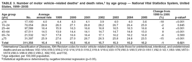 TABLE 3. Number of motor vehiclerelated deaths* and death rates, by age group  National Vital Statistics System, United States, 19992005
Age group (yrs)
No.
Average annual rate
1999
2000
2001
2002
2003
2004
2005
Change from 1999 to 2005 (%)
p-value
<14
17,100
4.0
4.4
4.3
4.1
3.9
4.0
4.0
3.6
-18
<0.001
1524
76,054
26.8
26.3
27.1
26.8
28.2
26.7
26.4
25.9
-2
0.845
2544
97,589
16.4
15.9
16.3
16.6
16.8
16.5
16.3
16.6
4
<0.001
4564
67,511
14.5
13.9
14.4
14.1
14.7
14.7
14.8
15.0
8
<0.001
6574
21,532
16.7
17.8
16.6
16.4
17.1
16.2
16.2
16.8
-6
0.300
>75
31,397
25.9
27.6
27.0
26.7
26.3
25.8
24.8
23.5
-15
<0.001
Total
311,356
15.4
15.3
15.5
15.4
15.7
15.3
15.2
15.2
-1
0.021
* International Classification of Diseases, 10th Revision codes for motor vehiclerelated deaths include those for unintentional, intentional, and undetermined deaths and are as follows: V02V04,V09.0,V09.2,V12V14,V19.0V19.2,V19.4V19.6,V20V79,V80.3V80.5,V81.0V81.1,V82.0V2.1,V83V86,V87.0V87.8,V88.0V88.8,V89.0,V89.2, X82,Y03, and Y32.
 Age adjusted, per 100,000 population.
 Statistical significance determined by negative binomial regression (p<0.05).