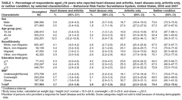 TABLE 1. Percentage of respondents aged >18 years who reported heart disease and arthritis, heart disease only, arthritis only, or neither condition, by selected characteristics - Behavioral Risk Factor Surveillance System, United States, 2005 and 2007
Characteristic
Unweighted
No.
Heart disease and arthritis
Heart disease only
Arthritis only
Neither condition
%
(95% CI*)
%
(95% CI)
%
(95% CI)
%
(95% CI)
Sex
Male
286,066
3.9
(3.84.0)
3.8
(3.73.9)
18.7
(18.419.0)
73.6
(73.373.9)
Female
471,893
3.5
(3.43.6)
1.8
(1.71.9)
27.4
(27.227.6)
67.3
(67.067.6)
Age group (yrs)
1844
246,910
0.4
(0.40.5)
1.1
(1.01.2)
10.6
(10.410.8)
87.9
(87.788.1)
4564
303,213
4.2
(4.14.3)
3.2
(3.03.3)
32.2
(31.932.5)
60.4
(60.160.8)
>65
202,201
12.5
(12.212.8)
7.1
(6.97.3)
43.7
(43.244.1)
36.7
(36.337.1)
Race/Ethnicity
White, non-Hispanic
605,447
4.1
(4.04.2)
2.8
(2.72.9)
25.6
(25.425.8)
67.5
(67.367.7)
Black, non-Hispanic
56,139
3.4
(3.23.6)
2.3
(2.12.6)
23.1
(22.423.7)
71.3
(70.671.9)
Hispanic
47,050
1.8
(1.62.1)
3.0
(2.63.3)
13.0
(12.413.6)
82.2
(81.582.9)
Other, non-Hispanic
42,325
3.3
(3.03.6)
2.6
(2.22.9)
18.0
(17.318.9)
76.1
(75.277.0)
Education level (yrs)
<11
77,412
6.3
(6.06.6)
4.2
(3.94.5)
23.6
(22.924.2)
66.0
(65.366.7)
12
232,247
4.4
(4.24.5)
3.0
(2.93.2)
25.3
(25.025.7)
67.3
(66.967.7)
>13
446,791
2.8
(2.82.9)
2.4
(2.32.5)
22.0
(21.822.3)
72.8
(72.573.0)
BMI
Underweight/Normal
273,708
2.5
( 2.42.6)
2.3
(2.22.4)
18.1
(17.918.4)
77.1
(76.877.4)
Overweight
263,204
3.7
( 3.63.8)
3.1
(3.03.3)
23.6
(23.323.9)
69.5
(69.269.9)
Obese
187,106
5.7
( 5.65.9)
3
(2.83.1)
30.7
(30.331.1)
60.6
(60.161.0)
Total
757,959
3.7
(3.63.8)
2.8
(2.72.9)
23.2
(23.023.4)
70.4
(70.270.6)
* Confidence interval.
 Body mass index, calculated as weight (kg) / height (m)2; normal = 18.524.9, overweight = 25.029.9, and obese = >30.0.
 Number of persons who provided a response for heart disease and for arthritis. Some categories might not add to total because of missing demographic data.
