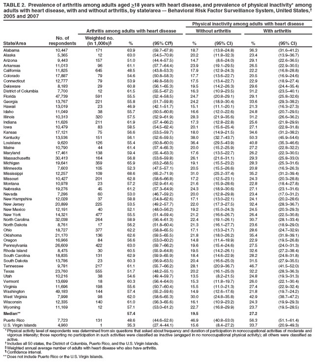 TABLE 2. Prevalence of arthritis among adults aged >18 years with heart disease, and prevalence of physical inactivity* among adults with heart disease, with and without arthritis, by state/area - Behavioral Risk Factor Surveillance System, United States, 2005 and 2007
State/Area
Physical inactivity among adults with heart disease
No. of respondents
Arthritis among adults with heart disease
Without arthritis
With arthritis
Weighted no.
(in 1,000s)
%
(95% CI)
%
(95% CI)
%
(95% CI)
Alabama
10,447
171
63.9
(59.767.8)
18.7
(13.824.8)
36.3
(31.641.2)
Alaska
5,365
12
63.0
(54.570.8)
20.2
(11.832.3)
23.4
(13.936.7)
Arizona
9,443
157
51.0
(44.457.5)
14.7
(8.624.0)
29.1
(22.636.5)
Arkansas
11,013
96
61.1
(57.764.4)
23.9
(19.129.5)
26.5
(22.930.5)
California
11,825
645
48.5
(43.853.3)
17.9
(12.924.3)
22.2
(16.828.8)
Colorado
17,887
79
54.6
(50.858.3)
17.7
(13.622.7)
20.5
(16.924.6)
Connecticut
12,777
79
53.9
(49.858.0)
17.5
(13.422.7)
22.9
(18.927.4)
Delaware
8,183
29
60.8
(56.165.3)
19.5
(14.226.3)
29.6
(24.435.4)
District of Columbia
7,700
12
61.5
(55.567.2)
16.3
(10.923.5)
31.2
(23.540.1)
Florida
47,739
591
55.5
(52.458.5)
24.7
(20.829.1)
29.1
(25.832.6)
Georgia
13,767
221
55.8
(51.759.8)
24.2
(18.930.4)
33.6
(29.338.2)
Hawaii
13,019
23
46.9
(42.151.7)
15.1
(11.120.1)
21.3
(16.327.3)
Idaho
11,049
38
55.7
(50.560.8)
16.6
(12.022.6)
24.8
(20.729.5)
Illinois
10,313
320
57.5
(52.961.9)
28.3
(21.935.6)
31.2
(26.636.2)
Indiana
11,626
211
61.9
(57.466.2)
17.3
(12.822.8)
25.6
(21.829.9)
Iowa
10,479
83
58.5
(54.562.4)
20.1
(15.625.4)
27.1
(22.831.8)
Kansas
17,121
75
56.6
(53.559.7)
18.0
(14.921.5)
34.6
(31.238.2)
Kentucky
13,536
151
56.1
(52.659.5)
38.0
(32.743.7)
50.3
(45.954.6)
Louisiana
9,620
126
55.4
(50.860.0)
36.4
(29.543.9)
40.8
(35.346.6)
Maine
10,790
44
61.4
(57.465.3)
20.0
(15.225.9)
27.2
(22.832.2)
Maryland
17,461
138
59.4
(55.463.3)
17.6
(13.522.7)
26.2
(22.330.5)
Massachusetts
30,413
164
56.8
(53.659.8)
26.1
(21.631.1)
29.3
(25.833.0)
Michigan
19,641
359
65.9
(63.268.5)
19.1
(15.523.2)
28.3
(25.331.6)
Minnesota
7,603
105
52.3
(47.557.1)
20.5
(15.526.6)
20.8
(16.326.3)
Mississippi
12,257
109
68.6
(65.271.9)
31.0
(25.237.4)
35.2
(31.239.4)
Missouri
10,427
201
62.8
(58.666.8)
17.2
(12.523.1)
24.3
(20.328.8)
Montana
10,978
23
57.2
(52.961.4)
21.6
(15.928.6)
22.8
(18.427.8)
Nebraska
19,276
45
61.2
(57.364.9)
24.3
(18.930.6)
27.1
(23.131.6)
Nevada
7,286
60
53.0
(46.759.2)
20.0
(12.829.8)
23.4
(17.031.2)
New Hampshire
12,028
37
58.8
(54.862.6)
17.1
(13.022.1)
24.1
(20.228.6)
New Jersey
20,899
225
53.5
(49.257.7)
22.0
(17.327.5)
32.4
(28.336.7)
New Mexico
12,191
40
52.1
(48.056.2)
19.2
(15.024.3)
24.5
(20.329.3)
New York
14,321
477
55.5
(51.459.4)
21.2
(16.626.7)
26.4
(22.530.8)
North Carolina
32,038
264
58.9
(56.461.3)
22.4
(19.126.1)
30.7
(28.133.4)
North Dakota
8,761
17
56.2
(51.860.4)
21.3
(16.127.7)
23.6
(18.929.0)
Ohio
18,727
377
62.2
(58.865.5)
17.1
(13.321.7)
28.6
(24.732.9)
Oklahoma
21,170
136
62.6
(59.565.5)
21.8
(18.026.2)
35.4
(31.839.1)
Oregon
16,966
84
56.6
(53.060.2)
14.8
(11.418.9)
22.9
(19.526.8)
Pennsylvania
26,609
422
63.0
(59.766.2)
19.6
(15.424.6)
27.5
(24.031.3)
Rhode Island
8,475
30
60.5
(55.964.8)
19.5
(14.226.1)
32.6
(27.238.4)
South Carolina
18,835
131
62.9
(59.965.9)
18.4
(14.622.9)
28.2
(24.831.8)
South Dakota
13,786
23
60.3
(56.963.5)
20.4
(16.625.0)
31.5
(27.935.5)
Tennessee
9,781
217
61.1
(55.766.2)
28.1
(20.936.7)
46.7
(41.552.0)
Texas
23,760
555
51.7
(48.255.1)
20.2
(16.125.0)
32.2
(28.336.3)
Utah
10,216
38
54.6
(49.459.7)
13.5
(8.221.5)
24.8
(19.331.3)
Vermont
13,699
18
60.3
(56.464.0)
15.3
(11.819.7)
26.0
(22.130.4)
Virginia
11,696
198
55.6
(50.760.4)
15.5
(11.021.3)
27.4
(22.932.4)
Washington
49,183
144
57.4
(55.259.6)
14.9
(12.617.6)
21.8
(19.724.2)
West Virginia
7,998
98
62.0
(58.665.3)
30.0
(24.835.8)
42.9
(38.747.2)
Wisconsin
12,335
140
61.0
(56.365.6)
16.1
(10.923.2)
24.3
(19.929.3)
Wyoming
11,169
12
57.1
(53.061.2)
22.7
(16.829.9)
23.7
(19.528.5)
Median**
57.4
19.5
27.2
Puerto Rico
7,723
131
48.6
(44.652.6)
46.9
(40.853.0)
56.3
(51.161.4)
U.S. Virgin Islands
4,960
1
35.3
(27.444.1)
15.6
(8.427.2)
33.7
(20.949.3)
* Physical activity level of respondents was determined from six questions that asked about frequency and duration of participation in nonoccupational activities of moderate and vigorous intensity; those reporting no participation in such activities were classified as inactive (engaged in no nonoccupational physical activity); all others were classified as active.
 Includes all 50 states, the District of Columbia, Puerto Rico, and the U.S. Virgin Islands.
 Weighted annual average number of adults with heart disease who also have arthritis.
 Confidence interval.
** Does not include Puerto Rico or the U.S. Virgin Islands.
