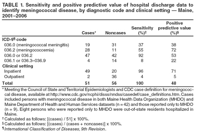 TABLE 1. Sensitivity and positive predictive value of hospital discharge data to identify meningococcal disease, by diagnostic code and clinical setting  Maine, 20012006
Cases*
Noncases
Sensitivity (%)
Positive
predictive value (%)
ICD-9 code
036.0 (meningococcal meningitis)
19
31
37
38
036.2 (meningococcemia)
28
11
55
72
036.0 or 036.2
47
42
92
53
036.1 or 036.3036.9
4
14
8
22
Clinical setting
Inpatient
49
20
96
71
Outpatient
2
36
4
5
Total
51
56
100
48
* Meeting the Council of State and Territorial Epidemiologists and CDC case definition for meningococcal
disease, available at http://www.cdc.gov/ncphi/disss/nndss/casedef/case_definitions.htm. Cases included persons with meningococcal disease in both Maine Health Data Organization (MHDO) and Maine Department of Health and Human Services datasets (n = 42) and those reported only to MHDO (n = 9). Eight persons who were reported only to MHDO were out-of-state residents hospitalized in Maine.
 Calculated as follows: [(cases) / 51] x 100%.
 Calculated as follows: [(cases) / (cases + noncases)] x 100%.
 International Classification of Diseases, 9th Revision.