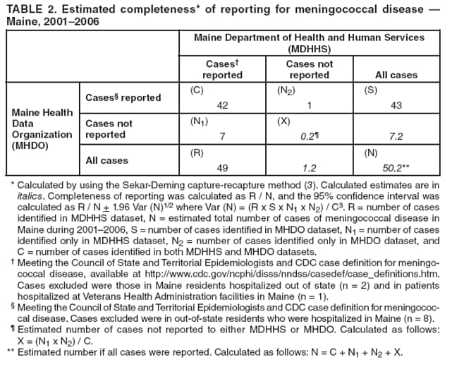 TABLE 2. Estimated completeness* of reporting for meningococcal disease 
Maine, 20012006
Maine Department of Health and Human Services (MDHHS)
Cases
reported
Cases not reported
All cases
Maine Health
Data Organization (MHDO)
Cases reported
(C)
42
(N2)
1
(S)
43
Cases not reported
(N1)
7
(X)
0.2
7.2
All cases
(R)
49
1.2
(N)
50.2**
* Calculated by using the Sekar-Deming capture-recapture method (3). Calculated estimates are in italics. Completeness of reporting was calculated as R / N, and the 95% confidence interval was calculated as R / N + 1.96 Var (N)1/2 where Var (N) = (R x S x N1 x N2) / C3. R = number of cases identified in MDHHS dataset, N = estimated total number of cases of meningococcal disease in Maine during 20012006, S = number of cases identified in MHDO dataset, N1 = number of cases identified only in MDHHS dataset, N2 = number of cases identified only in MHDO dataset, and C = number of cases identified in both MDHHS and MHDO datasets.
 Meeting the Council of State and Territorial Epidemiologists and CDC case definition for meningococcal
disease, available at http://www.cdc.gov/ncphi/disss/nndss/casedef/case_definitions.htm. Cases excluded were those in Maine residents hospitalized out of state (n = 2) and in patients hospitalized at Veterans Health Administration facilities in Maine (n = 1).
 Meeting the Council of State and Territorial Epidemiologists and CDC case definition for meningococcal
disease. Cases excluded were in out-of-state residents who were hospitalized in Maine (n = 8).
 Estimated number of cases not reported to either MDHHS or MHDO. Calculated as follows: X = (N1 x N2) / C.
** Estimated number if all cases were reported. Calculated as follows: N = C + N1 + N2 + X.
