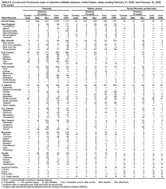TABLE II. (Continued) Provisional cases of selected notifiable diseases, United States, weeks ending February 21, 2009, and February 16, 2008
(7th week)*
Reporting area
Pertussis
Rabies, animal
Rocky Mountain spotted fever
Current week
Previous
52 weeks
Cum 2009
Cum 2008
Current week
Previous
52 weeks
Cum 2009
Cum 2008
Current week
Previous
52 weeks
Cum 2009
Cum 2008
Med
Max
Med
Max
Med
Max
United States
128
188
607
1,076
1,115
27
103
169
300
537
13
41
144
78
31
New England
1
9
26
29
177
5
6
20
24
23

0
2

1
Connecticut

0
4

13
2
3
17
11
13

0
0


Maine
1
1
7
19
10
2
1
5
6
2
N
0
0
N
N
Massachusetts

5
17

142
N
0
0
N
N

0
0

1
New Hampshire

1
4
7
4

0
3
1
4

0
1


Rhode Island

0
8
1
5
N
0
0
N
N

0
2


Vermont

0
2
2
3
1
1
6
6
4

0
0


Mid. Atlantic
9
17
51
94
126
2
33
67
50
123

1
26

3
New Jersey

1
6

10

0
0



0
2

2
New York (Upstate)
3
6
40
17
32
2
9
20
30
31

0
25


New York City

0
4

19

0
2

4

0
2

1
Pennsylvania
6
9
35
77
65

21
52
20
88

0
2


E.N. Central
29
35
171
305
365

3
29
5
1

1
15
1
1
Illinois

11
45
68
22

1
21
1
1

1
11
1
1
Indiana

1
96
12
3

0
2



0
3


Michigan
2
6
20
80
21

1
9
4


0
1


Ohio
26
9
57
142
307

1
7



0
4


Wisconsin
1
2
7
3
12
N
0
0
N
N

0
1


W.N. Central
7
20
126
234
94
1
3
13
14
10

4
32
2
1
Iowa

3
21
2
15

0
5

1

0
2


Kansas
1
1
13
14
3

0
3
10


0
0


Minnesota

2
99



0
10
2
4

0
0


Missouri
4
6
50
183
66
1
1
8
1


4
31
2
1
Nebraska
2
2
32
32
8

0
0



0
4


North Dakota

0
1



0
7

2

0
0


South Dakota

0
7
3
2

0
2
1
3

0
1


S. Atlantic
70
18
46
196
85
14
34
88
167
350
13
15
69
70
20
Delaware

0
3
4


0
0



0
5


District of Columbia

0
1

2

0
0



0
2


Florida
2
6
20
49
12
8
0
7
23
139

0
3

1
Georgia

1
8
1
4

5
47
61
40
2
1
8
3
3
Maryland
1
2
8
8
16

7
17
6
48

1
7
4
4
North Carolina
65
0
16
102
32
6
9
16
29
50
11
5
55
58
11
South Carolina

2
11
14
5

0
0



1
9
3

Virginia
2
3
24
16
14

11
24
43
66

2
15
2

West Virginia

0
2
2


1
9
5
7

0
1

1
E.S. Central
3
8
29
76
37
1
3
7
10
11

3
23
3
2
Alabama

1
5
4
10

0
0



1
8
1
1
Kentucky
3
3
12
52
6
1
1
4
10
3

0
1


Mississippi

2
5
12
16

0
1

1

0
3
1

Tennessee

2
14
8
5

2
6

7

2
19
1
1
W.S. Central

31
161
42
50
1
1
11
4
5

2
41
1
2
Arkansas

1
20
1
14

0
6
2
5

0
14
1

Louisiana

1
7
7


0
0



0
1

1
Oklahoma

0
29
5
1
1
0
10
2


0
26


Texas

26
154
29
35

0
1



1
6

1
Mountain
5
15
34
55
118

2
8
13
5

1
3
1
1
Arizona

3
10
8
28
N
0
0
N
N

0
2


Colorado
4
2
13
29
39

0
0



0
1


Idaho
1
1
5
7
2

0
0



0
1


Montana

0
11
3
10

0
2
4


0
1


Nevada

0
7
5
1

0
4



0
2


New Mexico

1
8
2
2

0
3
3
4

0
1

1
Utah

3
17
1
33

0
6



0
1
1

Wyoming

0
2

3

0
4
6
1

0
2


Pacific
4
25
80
45
63
3
4
13
13
9

0
1


Alaska

3
21
11
17

0
4
2
4
N
0
0
N
N
California

8
23

17
3
3
12
11
5

0
1


Hawaii
3
0
2
5
2

0
0


N
0
0
N
N
Oregon
1
3
13
21
15

0
2



0
1


Washington

5
74
8
12

0
0


N
0
0
N
N
American Samoa

0
0


N
0
0
N
N
N
0
0
N
N
C.N.M.I.















Guam

0
0



0
0


N
0
0
N
N
Puerto Rico

0
0


1
1
5
4
5
N
0
0
N
N
U.S. Virgin Islands

0
0


N
0
0
N
N
N
0
0
N
N
C.N.M.I.: Commonwealth of Northern Mariana Islands.
U: Unavailable. : No reported cases. N: Not notifiable. Cum: Cumulative year-to-date counts. Med: Median. Max: Maximum.
* Incidence data for reporting year 2008 and 2009 are provisional.
 Contains data reported through the National Electronic Disease Surveillance System (NEDSS).