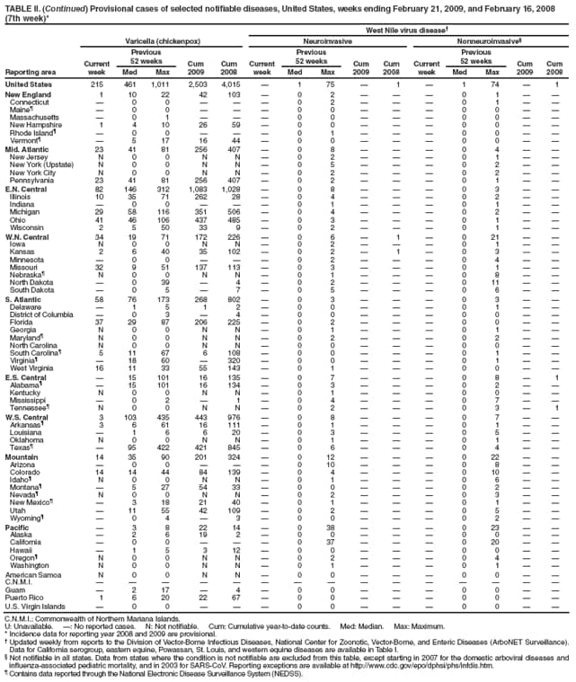 TABLE II. (Continued) Provisional cases of selected notifiable diseases, United States, weeks ending February 21, 2009, and February 16, 2008
(7th week)*
West Nile virus disease
Reporting area
Varicella (chickenpox)
Neuroinvasive
Nonneuroinvasive
Current week
Previous
52 weeks
Cum 2009
Cum 2008
Current week
Previous
52 weeks
Cum 2009
Cum
2008
Current week
Previous
52 weeks
Cum 2009
Cum 2008
Med
Max
Med
Max
Med
Max
United States
215
461
1,011
2,503
4,015

1
75

1

1
74

1
New England
1
10
22
42
103

0
2



0
1


Connecticut

0
0



0
2



0
1


Maine

0
0



0
0



0
0


Massachusetts

0
1



0
0



0
0


New Hampshire
1
4
10
26
59

0
0



0
0


Rhode Island

0
0



0
1



0
0


Vermont

5
17
16
44

0
0



0
0


Mid. Atlantic
23
41
81
256
407

0
8



0
4


New Jersey
N
0
0
N
N

0
2



0
1


New York (Upstate)
N
0
0
N
N

0
5



0
2


New York City
N
0
0
N
N

0
2



0
2


Pennsylvania
23
41
81
256
407

0
2



0
1


E.N. Central
82
146
312
1,083
1,028

0
8



0
3


Illinois
10
35
71
262
28

0
4



0
2


Indiana

0
0



0
1



0
1


Michigan
29
58
116
351
506

0
4



0
2


Ohio
41
46
106
437
485

0
3



0
1


Wisconsin
2
5
50
33
9

0
2



0
1


W.N. Central
34
19
71
172
226

0
6

1

0
21


Iowa
N
0
0
N
N

0
2



0
1


Kansas
2
6
40
35
102

0
2

1

0
3


Minnesota

0
0



0
2



0
4


Missouri
32
9
51
137
113

0
3



0
1


Nebraska
N
0
0
N
N

0
1



0
8


North Dakota

0
39

4

0
2



0
11


South Dakota

0
5

7

0
5



0
6


S. Atlantic
58
76
173
268
802

0
3



0
3


Delaware

1
5
1
2

0
0



0
1


District of Columbia

0
3

4

0
0



0
0


Florida
37
29
87
206
225

0
2



0
0


Georgia
N
0
0
N
N

0
1



0
1


Maryland
N
0
0
N
N

0
2



0
2


North Carolina
N
0
0
N
N

0
0



0
0


South Carolina
5
11
67
6
108

0
0



0
1


Virginia

18
60

320

0
0



0
1


West Virginia
16
11
33
55
143

0
1



0
0


E.S. Central

15
101
16
135

0
7



0
8

1
Alabama

15
101
16
134

0
3



0
2


Kentucky
N
0
0
N
N

0
1



0
0


Mississippi

0
2

1

0
4



0
7


Tennessee
N
0
0
N
N

0
2



0
3

1
W.S. Central
3
103
435
443
976

0
8



0
7


Arkansas
3
6
61
16
111

0
1



0
1


Louisiana

1
6
6
20

0
3



0
5


Oklahoma
N
0
0
N
N

0
1



0
1


Texas

95
422
421
845

0
6



0
4


Mountain
14
35
90
201
324

0
12



0
22


Arizona

0
0



0
10



0
8


Colorado
14
14
44
84
139

0
4



0
10


Idaho
N
0
0
N
N

0
1



0
6


Montana

5
27
54
33

0
0



0
2


Nevada
N
0
0
N
N

0
2



0
3


New Mexico

3
18
21
40

0
1



0
1


Utah

11
55
42
109

0
2



0
5


Wyoming

0
4

3

0
0



0
2


Pacific

3
8
22
14

0
38



0
23


Alaska

2
6
19
2

0
0



0
0


California

0
0



0
37



0
20


Hawaii

1
5
3
12

0
0



0
0


Oregon
N
0
0
N
N

0
2



0
4


Washington
N
0
0
N
N

0
1



0
1


American Samoa
N
0
0
N
N

0
0



0
0


C.N.M.I.















Guam

2
17

4

0
0



0
0


Puerto Rico
1
6
20
22
67

0
0



0
0


U.S. Virgin Islands

0
0



0
0



0
0


C.N.M.I.: Commonwealth of Northern Mariana Islands.
U: Unavailable. : No reported cases. N: Not notifiable. Cum: Cumulative year-to-date counts. Med: Median. Max: Maximum.
* Incidence data for reporting year 2008 and 2009 are provisional.
 Updated weekly from reports to the Division of Vector-Borne Infectious Diseases, National Center for Zoonotic, Vector-Borne, and Enteric Diseases (ArboNET Surveillance). Data for California serogroup, eastern equine, Powassan, St. Louis, and western equine diseases are available in Table I.
 Not notifiable in all states. Data from states where the condition is not notifiable are excluded from this table, except starting in 2007 for the domestic arboviral diseases and influenza-associated pediatric mortality, and in 2003 for SARS-CoV. Reporting exceptions are available at http://www.cdc.gov/epo/dphsi/phs/infdis.htm.
 Contains data reported through the National Electronic Disease Surveillance System (NEDSS).