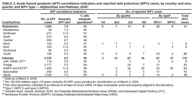 TABLE 2. Acute flaccid paralysis (AFP) surveillance indicators and reported wild poliovirus (WPV) cases, by country and area, quarter, and WPV type  Afghanistan and Pakistan, 2008*
Country/Area
AFP surveillance indicators
No. of reported WPV cases
No. of AFP cases
Nonpolio AFP rate
% with
adequate specimens
By quarter
By type
Total WPV cases
1st
2nd
3rd
4th
WPV1
WPV3
Afghanistan
1,383
7.6
93
5
7
11
8
25
6
31
Badakhshan
36
7.2
89
Northeast
217
11.0
91
North
213
8.6
93
Central
290
8.7
96
West
163
5.5
97
1
1
1
2
1
3
East
180
11.4
90
1
1
1
3
3
Southeast
89
5.0
96
South
195
5.3
85
4
5
9
7
23
2
25
Pakistan
5,335
6.5
90
3
14
67
34
81
37
118
AJK, FANA, ICT**
114
3.9
90
5
3
2
5
Punjab
2,177
5.0
94
24
7
31
31
NWFP and FATA
1,458
11.2
86
3
28
22
20
33
53
Balochistan
253
6.3
82
3
5
3
11
11
Sindh
1,333
7.2
90
3
8
5
2
16
2
18
* Data as of March 3, 2009.
 Per 100,000 children aged <15 years; excludes 52 AFP cases pending for classification as of March 3, 2009.
 Two stool specimens collected at an interval of at least 24 hours within 14 days of paralysis onset and properly shipped to the laboratory.
 Type 1 (WPV1) and type 3 (WPV3).
** Includes Azad, Jammu, Kashmir (AJK), the Federally Administered Northern Areas (FANA), and Islamabad Capital Territory (ICT).
 Northwest Frontier Province (NWFP), including Federally Administrated Tribal Areas (FATA).