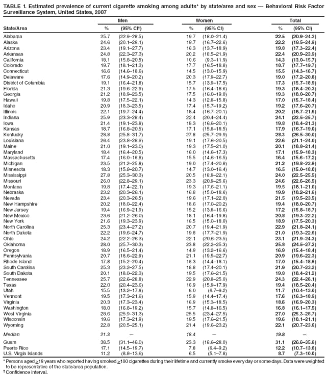 TABLE 1. Estimated prevalence of current cigarette smoking among adults* by state/area and sex  Behavioral Risk Factor Surveillance System, United States, 2007
Men
Women
Total
State/Area
%
(95% CI)
%
(95% CI)
%
(95% CI)
Alabama
25.7
(22.928.5)
19.7
(18.021.4)
22.5
(20.924.2)
Alaska
24.6
(20.129.1)
19.7
(16.722.6)
22.2
(19.524.9)
Arizona
23.4
(19.127.7)
16.3
(13.718.9)
19.8
(17.322.4)
Arkansas
24.8
(22.327.3)
20.2
(18.521.9)
22.4
(20.923.9)
California
18.1
(15.820.5)
10.6
(9.311.9)
14.3
(13.015.7)
Colorado
19.7
(18.121.3)
17.7
(16.518.8)
18.7
(17.719.7)
Connecticut
16.6
(14.618.6)
14.5
(13.015.9)
15.5
(14.316.7)
Delaware
17.6
(14.920.2)
20.3
(17.922.7)
19.0
(17.220.8)
District of Columbia
19.1
(16.421.8)
15.7
(13.917.5)
17.3
(15.718.9)
Florida
21.3
(19.622.9)
17.5
(16.418.6)
19.3
(18.420.3)
Georgia
21.2
(18.923.5)
17.5
(16.019.0)
19.3
(18.020.7)
Hawaii
19.8
(17.522.1)
14.3
(12.815.8)
17.0
(15.718.4)
Idaho
20.9
(18.323.5)
17.4
(15.719.2)
19.2
(17.620.7)
Illinois
22.1
(19.724.4)
18.4
(16.720.1)
20.2
(18.721.6)
Indiana
25.9
(23.328.4)
22.4
(20.424.4)
24.1
(22.525.7)
Iowa
21.4
(19.123.8)
18.3
(16.620.1)
19.8
(18.421.3)
Kansas
18.7
(16.820.5)
17.1
(15.818.5)
17.9
(16.719.0)
Kentucky
28.8
(25.831.7)
27.8
(25.729.9)
28.3
(26.530.0)
Louisiana
26.4
(23.828.9)
19.1
(17.620.5)
22.6
(21.124.0)
Maine
21.0
(19.123.0)
19.3
(17.521.0)
20.1
(18.821.4)
Maryland
18.4
(16.420.5)
16.0
(14.617.3)
17.1
(15.918.3)
Massachusetts
17.4
(16.018.8)
15.5
(14.616.5)
16.4
(15.617.2)
Michigan
23.5
(21.225.8)
19.0
(17.420.6)
21.2
(19.822.6)
Minnesota
18.3
(15.820.7)
14.7
(13.016.4)
16.5
(15.018.0)
Mississippi
27.8
(25.330.3)
20.5
(18.922.1)
24.0
(22.525.5)
Missouri
26.0
(22.829.1)
23.3
(20.925.6)
24.6
(22.626.5)
Montana
19.8
(17.422.1)
19.3
(17.621.1)
19.5
(18.121.0)
Nebraska
23.2
(20.326.1)
16.8
(15.018.6)
19.9
(18.221.6)
Nevada
23.4
(20.326.5)
19.6
(17.122.0)
21.5
(19.523.5)
New Hampshire
20.2
(18.022.4)
18.6
(17.020.2)
19.4
(18.020.7)
New Jersey
19.4
(16.921.9)
15.2
(13.816.6)
17.2
(15.818.7)
New Mexico
23.6
(21.226.0)
18.1
(16.419.8)
20.8
(19.322.2)
New York
21.6
(19.323.9)
16.5
(15.018.0)
18.9
(17.520.3)
North Carolina
25.3
(23.427.2)
20.7
(19.421.9)
22.9
(21.824.1)
North Dakota
22.2
(19.624.7)
19.8
(17.721.9)
21.0
(19.322.6)
Ohio
24.2
(22.226.3)
22.1
(20.623.5)
23.1
(21.924.3)
Oklahoma
28.0
(25.730.3)
23.8
(22.225.3)
25.8
(24.527.2)
Oregon
18.9
(16.521.4)
14.9
(13.216.6)
16.9
(15.418.4)
Pennsylvania
20.7
(18.622.9)
21.1
(19.522.7)
20.9
(19.622.3)
Rhode Island
17.8
(15.220.4)
16.3
(14.418.1)
17.0
(15.418.6)
South Carolina
25.3
(23.227.5)
18.8
(17.420.1)
21.9
(20.723.2)
South Dakota
20.1
(18.022.3)
19.5
(17.621.5)
19.8
(18.421.2)
Tennessee
25.7
(22.628.8)
22.9
(20.825.0)
24.3
(22.426.1)
Texas
22.0
(20.423.6)
16.9
(15.917.9)
19.4
(18.520.4)
Utah
15.5
(13.217.8)
8.0
(6.79.2)
11.7
(10.413.0)
Vermont
19.5
(17.321.6)
15.9
(14.417.4)
17.6
(16.318.9)
Virginia
20.3
(17.323.4)
16.9
(15.318.5)
18.6
(16.920.3)
Washington
18.0
(16.819.2)
15.7
(14.816.5)
16.8
(16.117.5)
West Virginia
28.6
(25.931.3)
25.5
(23.427.5)
27.0
(25.328.7)
Wisconsin
19.6
(17.321.9)
19.5
(17.621.5)
19.6
(18.121.1)
Wyoming
22.8
(20.525.1)
21.4
(19.623.2)
22.1
(20.723.6)
Median
21.3

18.4

19.8

Guam
38.5
(31.146.0)
23.3
(18.628.0)
31.1
(26.635.6)
Puerto Rico
17.1
(14.519.7)
7.8
(6.49.2)
12.2
(10.713.6)
U.S. Virgin Islands
11.2
(8.813.6)
6.5
(5.17.8)
8.7
(7.310.0)
* Persons aged >18 years who reported having smoked >100 cigarettes during their lifetime and currently smoke every day or some days. Data were weighted to be representative of the state/area population.
 Confidence interval.