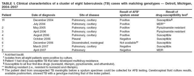 TABLE 1. Clinical characteristics of a cluster of eight tuberculosis (TB) cases with matching genotypes  Detroit, Michigan, 20042007
Patient
Date of diagnosis
Site of disease
Result of AFB*
sputum smear
Result of
drug-susceptibility test
1
December 2004
Pulmonary, cavitary
Positive
Susceptible
July 2006
Pulmonary, cavitary
Positive
MDR**
2
May 2005
Pulmonary, cavitary
Positive
Pyrazinamide resistant
3
April 2006
Pulmonary, cavitary
Positive
Pyrazinamide resistant
4
August 2006
Pulmonary, cavitary
Positive
Susceptible
5
October 2006
Pleural
Negative
Susceptible
6
December 2006
Disseminated, meningeal
Not available
Susceptible
7
March 2007
Pulmonary, cavitary
Negative
Susceptible
8
April 2007
Pulmonary
Negative
MDR
* Acid-fast bacilli.
 Isolates from all eight patients were positive by culture.
 Patient 1 had drug-susceptible TB that later developed multidrug resistance.
 Susceptible to all four first-line drugs (isoniazid, rifampin, pyrazinamide, and ethambutol).
** Multidrug resistant (i.e., resistant to isoniazid and rifampin).
 The patient died from unsuspected TB meningitis before a sputum specimen could be collected for AFB testing. Cerebrospinal fluid culture results, available postmortem, showed TB with a genotype matching that of the index patient.
