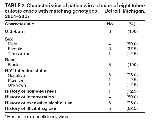TABLE 2. Characteristics of patients in a cluster of eight tuberculosis
cases with matching genotypes  Detroit, Michigan, 20042007
Characteristic
No.
(%)
U.S.-born
8
(100)
Sex
Male
Female
Transsexual
4
3
1
(50.0)
(37.5)
(12.5)
Race
Black
8
(100)
HIV* infection status
Negative
Positive
Unknown
6
1
1
(75.0)
(12.5)
(12.5)
History of homelessness
1
(12.5)
History of incarceration
4
(50.0)
History of excessive alcohol use
6
(75.0)
History of illicit drug use
5
(62.5)
* Human immunodeficiency virus.