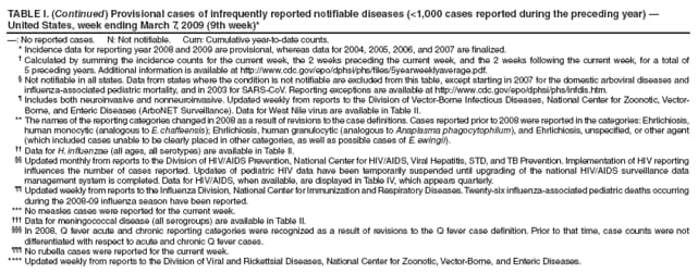TABLE I. (Continued) Provisional cases of infrequently reported notifiable diseases (<1,000 cases reported during the preceding year)  United States, week ending March 7, 2009 (9th week)*
: No reported cases. N: Not notifiable. Cum: Cumulative year-to-date counts.
* Incidence data for reporting year 2008 and 2009 are provisional, whereas data for 2004, 2005, 2006, and 2007 are finalized.
 Calculated by summing the incidence counts for the current week, the 2 weeks preceding the current week, and the 2 weeks following the current week, for a total of 5 preceding years. Additional information is available at http://www.cdc.gov/epo/dphsi/phs/files/5yearweeklyaverage.pdf.
 Not notifiable in all states. Data from states where the condition is not notifiable are excluded from this table, except starting in 2007 for the domestic arboviral diseases and influenza-associated pediatric mortality, and in 2003 for SARS-CoV. Reporting exceptions are available at http://www.cdc.gov/epo/dphsi/phs/infdis.htm.
 Includes both neuroinvasive and nonneuroinvasive. Updated weekly from reports to the Division of Vector-Borne Infectious Diseases, National Center for Zoonotic, Vector-Borne, and Enteric Diseases (ArboNET Surveillance). Data for West Nile virus are available in Table II.
** The names of the reporting categories changed in 2008 as a result of revisions to the case definitions. Cases reported prior to 2008 were reported in the categories: Ehrlichiosis, human monocytic (analogous to E. chaffeensis); Ehrlichiosis, human granulocytic (analogous to Anaplasma phagocytophilum), and Ehrlichiosis, unspecified, or other agent (which included cases unable to be clearly placed in other categories, as well as possible cases of E. ewingii).
 Data for H. influenzae (all ages, all serotypes) are available in Table II.
 Updated monthly from reports to the Division of HIV/AIDS Prevention, National Center for HIV/AIDS, Viral Hepatitis, STD, and TB Prevention. Implementation of HIV reporting influences the number of cases reported. Updates of pediatric HIV data have been temporarily suspended until upgrading of the national HIV/AIDS surveillance data management system is completed. Data for HIV/AIDS, when available, are displayed in Table IV, which appears quarterly.
 Updated weekly from reports to the Influenza Division, National Center for Immunization and Respiratory Diseases. Twenty-six influenza-associated pediatric deaths occurring during the 2008-09 influenza season have been reported.
*** No measles cases were reported for the current week.
 Data for meningococcal disease (all serogroups) are available in Table II.
 In 2008, Q fever acute and chronic reporting categories were recognized as a result of revisions to the Q fever case definition. Prior to that time, case counts were not differentiated with respect to acute and chronic Q fever cases.
 No rubella cases were reported for the current week.
**** Updated weekly from reports to the Division of Viral and Rickettsial Diseases, National Center for Zoonotic, Vector-Borne, and Enteric Diseases.