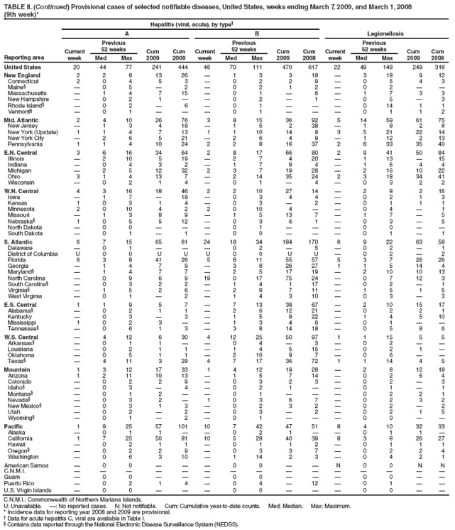 TABLE II. (Continued) Provisional cases of selected notifiable diseases, United States, weeks ending March 7, 2009, and March 1, 2008
(9th week)*
Reporting area
Hepatitis (viral, acute), by type
Legionellosis
A
B
Current week
Previous
52 weeks
Cum 2009
Cum 2008
Current week
Previous
52 weeks
Cum 2009
Cum 2008
Current week
Previous
52 weeks
Cum 2009
Cum 2008
Med
Max
Med
Max
Med
Max
United States
20
44
77
241
444
46
70
111
470
617
22
49
148
249
318
New England
2
2
8
13
26

1
3
3
18

3
18
9
12
Connecticut
2
0
4
5
3

0
2
2
9

0
5
4
3
Maine

0
5

2

0
2
1
2

0
2


Massachusetts

1
4
7
15

0
1

6

1
7
3
3
New Hampshire

0
2
1


0
2

1

0
5

3
Rhode Island

0
2

6

0
1



0
14
1
1
Vermont

0
1



0
1



0
1
1
2
Mid. Atlantic
2
4
10
26
76
3
8
15
36
92
5
14
59
61
75
New Jersey

1
3
4
18

1
5
2
38

1
8
2
8
New York (Upstate)
1
1
4
7
13
1
1
10
14
8
3
5
21
22
14
New York City

2
6
5
21

2
6
4
9

1
12
2
13
Pennsylvania
1
1
4
10
24
2
2
8
16
37
2
6
33
35
40
E.N. Central
3
6
16
34
64
2
8
17
66
80
2
9
41
50
84
Illinois

2
10
5
19

2
7
4
20

1
13

15
Indiana

0
4
3
2

1
7
8
4

1
6
4
4
Michigan

2
5
12
32
2
3
7
19
28

2
16
10
22
Ohio
3
1
4
13
7

2
14
35
24
2
3
18
34
41
Wisconsin

0
2
1
4

0
1

4

0
3
2
2
W.N. Central
4
3
16
18
46
2
2
10
27
14

2
8
2
16
Iowa

1
7

18

0
3
4
4

0
2
1
3
Kansas
1
0
3
1
4

0
3

2

0
1
1
1
Minnesota
2
0
10
4
2
2
0
10
4


0
4

1
Missouri

1
3
8
9

1
5
13
7

1
7

5
Nebraska
1
0
5
5
12

0
3
6
1

0
3

5
North Dakota

0
0



0
1



0
0


South Dakota

0
1

1

0
0



0
1

1
S. Atlantic
6
7
15
65
61
24
18
34
184
170
6
9
22
63
58
Delaware

0
1



0
2

5

0
2

1
District of Columbia
U
0
0
U
U
U
0
0
U
U

0
2

2
Florida
6
3
8
41
26
5
6
11
55
57
5
3
7
26
26
Georgia

1
4
7
9

3
8
26
27
1
1
5
14
4
Maryland

1
4
7
7

2
5
17
19

2
10
10
13
North Carolina

0
9
6
9
19
0
17
75
24

0
7
12
3
South Carolina

0
3
2
2

1
4
1
17

0
2

1
Virginia

1
5
2
6

2
8
7
11

1
5
1
5
West Virginia

0
1

2

1
4
3
10

0
3

3
E.S. Central
1
1
9
5
7

7
13
38
67

2
10
15
17
Alabama

0
2
1
1

2
6
12
21

0
2
2
1
Kentucky

0
3

3

1
5
8
22

1
4
5
10
Mississippi
1
0
2
3


1
3
4
6

0
1


Tennessee

0
6
1
3

3
8
14
18

0
5
8
6
W.S. Central

4
12
6
30
4
12
25
50
97
1
1
15
5
5
Arkansas

0
1
1


0
4

3

0
2


Louisiana

0
2
1
1

1
4
5
15

0
2
1

Oklahoma

0
5
1
1

2
10
9
7

0
6


Texas

4
11
3
28
4
7
17
36
72
1
1
14
4
5
Mountain
1
3
12
17
33
1
4
12
19
28

2
8
12
18
Arizona
1
2
11
10
13

1
5
7
14

0
2
6
4
Colorado

0
2
2
9

0
3
2
3

0
2

3
Idaho

0
3

4

0
2
1


0
1

1
Montana

0
1
2


0
1



0
2
2
1
Nevada

0
3
2

1
0
3
6
7

0
2
3
2
New Mexico

0
3
1
3

0
2
3
2

0
2

2
Utah

0
2

2

0
3

2

0
2
1
5
Wyoming

0
1

2

0
1



0
0


Pacific
1
9
25
57
101
10
7
42
47
51
8
4
10
32
33
Alaska

0
1
1


0
2
1


0
1
1

California
1
7
25
50
81
10
5
28
40
39
8
3
8
26
27
Hawaii

0
2
1
1

0
1
1
2

0
1
1
1
Oregon

0
2
2
9

0
3
3
7

0
2
2
4
Washington

0
6
3
10

1
14
2
3

0
4
2
1
American Samoa

0
0



0
0


N
0
0
N
N
C.N.M.I.















Guam

0
0



0
0



0
0


Puerto Rico

0
2
1
4

0
4

12

0
1


U.S. Virgin Islands

0
0



0
0



0
0


C.N.M.I.: Commonwealth of Northern Mariana Islands.
U: Unavailable. : No reported cases. N: Not notifiable. Cum: Cumulative year-to-date counts. Med: Median. Max: Maximum.
* Incidence data for reporting year 2008 and 2009 are provisional.
 Data for acute hepatitis C, viral are available in Table I.
 Contains data reported through the National Electronic Disease Surveillance System (NEDSS).