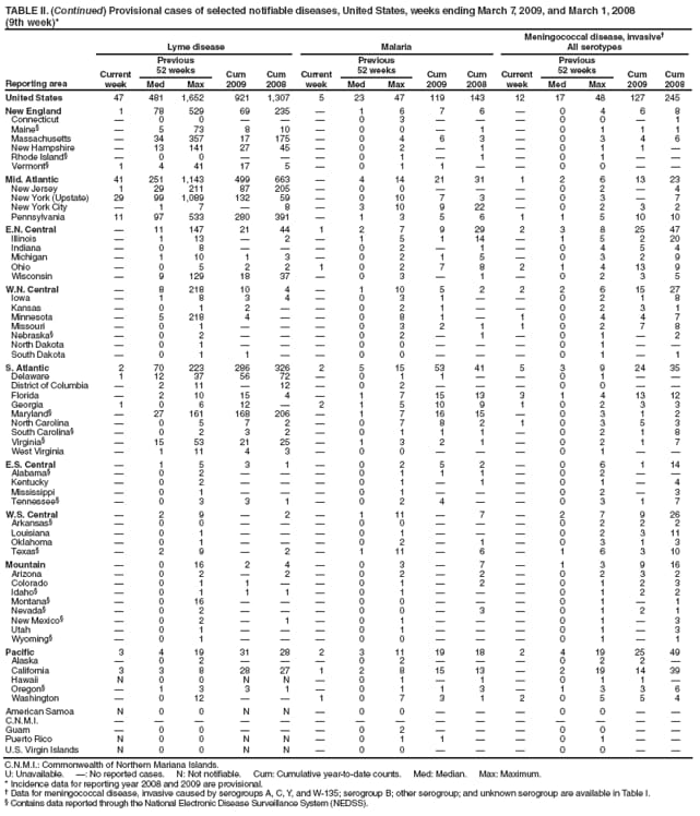 TABLE II. (Continued) Provisional cases of selected notifiable diseases, United States, weeks ending March 7, 2009, and March 1, 2008
(9th week)*
Reporting area
Lyme disease
Malaria
Meningococcal disease, invasive
All serotypes
Current week
Previous
52 weeks
Cum 2009
Cum 2008
Current week
Previous
52 weeks
Cum 2009
Cum 2008
Current week
Previous
52 weeks
Cum 2009
Cum 2008
Med
Max
Med
Max
Med
Max
United States
47
481
1,652
921
1,307
5
23
47
119
143
12
17
48
127
245
New England
1
78
529
69
235

1
6
7
6

0
4
6
8
Connecticut

0
0



0
3



0
0

1
Maine

5
73
8
10

0
0

1

0
1
1
1
Massachusetts

34
357
17
175

0
4
6
3

0
3
4
6
New Hampshire

13
141
27
45

0
2

1

0
1
1

Rhode Island

0
0



0
1

1

0
1


Vermont
1
4
41
17
5

0
1
1


0
0


Mid. Atlantic
41
251
1,143
499
663

4
14
21
31
1
2
6
13
23
New Jersey
1
29
211
87
205

0
0



0
2

4
New York (Upstate)
29
99
1,089
132
59

0
10
7
3

0
3

7
New York City

1
7

8

3
10
9
22

0
2
3
2
Pennsylvania
11
97
533
280
391

1
3
5
6
1
1
5
10
10
E.N. Central

11
147
21
44
1
2
7
9
29
2
3
8
25
47
Illinois

1
13

2

1
5
1
14

1
5
2
20
Indiana

0
8



0
2

1

0
4
5
4
Michigan

1
10
1
3

0
2
1
5

0
3
2
9
Ohio

0
5
2
2
1
0
2
7
8
2
1
4
13
9
Wisconsin

9
129
18
37

0
3

1

0
2
3
5
W.N. Central

8
218
10
4

1
10
5
2
2
2
6
15
27
Iowa

1
8
3
4

0
3
1


0
2
1
8
Kansas

0
1
2


0
2
1


0
2
3
1
Minnesota

5
218
4


0
8
1

1
0
4
4
7
Missouri

0
1



0
3
2
1
1
0
2
7
8
Nebraska

0
2



0
2

1

0
1

2
North Dakota

0
1



0
0



0
1


South Dakota

0
1
1


0
0



0
1

1
S. Atlantic
2
70
223
286
326
2
5
15
53
41
5
3
9
24
35
Delaware
1
12
37
56
72

0
1
1


0
1


District of Columbia

2
11

12

0
2



0
0


Florida

2
10
15
4

1
7
15
13
3
1
4
13
12
Georgia
1
0
6
12

2
1
5
10
9
1
0
2
3
3
Maryland

27
161
168
206

1
7
16
15

0
3
1
2
North Carolina

0
5
7
2

0
7
8
2
1
0
3
5
3
South Carolina

0
2
3
2

0
1
1
1

0
2
1
8
Virginia

15
53
21
25

1
3
2
1

0
2
1
7
West Virginia

1
11
4
3

0
0



0
1


E.S. Central

1
5
3
1

0
2
5
2

0
6
1
14
Alabama

0
2



0
1
1
1

0
2


Kentucky

0
2



0
1

1

0
1

4
Mississippi

0
1



0
1



0
2

3
Tennessee

0
3
3
1

0
2
4


0
3
1
7
W.S. Central

2
9

2

1
11

7

2
7
9
26
Arkansas

0
0



0
0



0
2
2
2
Louisiana

0
1



0
1



0
2
3
11
Oklahoma

0
1



0
2

1

0
3
1
3
Texas

2
9

2

1
11

6

1
6
3
10
Mountain

0
16
2
4

0
3

7

1
3
9
16
Arizona

0
2

2

0
2

2

0
2
3
2
Colorado

0
1
1


0
1

2

0
1
2
3
Idaho

0
1
1
1

0
1



0
1
2
2
Montana

0
16



0
0



0
1

1
Nevada

0
2



0
0

3

0
1
2
1
New Mexico

0
2

1

0
1



0
1

3
Utah

0
1



0
1



0
1

3
Wyoming

0
1



0
0



0
1

1
Pacific
3
4
19
31
28
2
3
11
19
18
2
4
19
25
49
Alaska

0
2



0
2



0
2
2

California
3
3
8
28
27
1
2
8
15
13

2
19
14
39
Hawaii
N
0
0
N
N

0
1

1

0
1
1

Oregon

1
3
3
1

0
1
1
3

1
3
3
6
Washington

0
12


1
0
7
3
1
2
0
5
5
4
American Samoa
N
0
0
N
N

0
0



0
0


C.N.M.I.















Guam

0
0



0
2



0
0


Puerto Rico
N
0
0
N
N

0
1
1


0
1


U.S. Virgin Islands
N
0
0
N
N

0
0



0
0


C.N.M.I.: Commonwealth of Northern Mariana Islands.
U: Unavailable. : No reported cases. N: Not notifiable. Cum: Cumulative year-to-date counts. Med: Median. Max: Maximum.
* Incidence data for reporting year 2008 and 2009 are provisional.
 Data for meningococcal disease, invasive caused by serogroups A, C, Y, and W-135; serogroup B; other serogroup; and unknown serogroup are available in Table I.
 Contains data reported through the National Electronic Disease Surveillance System (NEDSS).