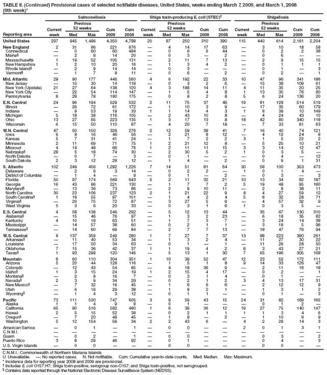TABLE II. (Continued) Provisional cases of selected notifiable diseases, United States, weeks ending March 7, 2009, and March 1, 2008
(9th week)*
Reporting area
Salmonellosis
Shiga toxin-producing E. coli (STEC)
Shigellosis
Current week
Previous
52 weeks
Cum 2009
Cum 2008
Current week
Previous
52 weeks
Cum 2009
Cum 2008
Current week
Previous
52 weeks
Cum 2009
Cum 2008
Med
Max
Med
Max
Med
Max
United States
297
945
1,486
4,350
4,798
20
87
250
310
390
115
440
614
2,161
2,204
New England
2
31
86
221
676

4
14
17
63

3
10
18
58
Connecticut

0
60
60
484

0
6
6
44

0
2
2
38
Maine

2
8
14
20

0
3

2

0
6


Massachusetts
1
19
52
105
131

2
11
7
13

2
9
15
15
New Hampshire
1
2
10
20
16

1
3
4
2

0
1
1
1
Rhode Island

2
9
14
14

0
3



0
1

3
Vermont

1
7
8
11

0
6

2

0
2

1
Mid. Atlantic
29
90
177
446
560
4
6
192
22
33
10
47
96
341
186
New Jersey

10
30
14
118

0
3
2
6

15
38
109
61
New York (Upstate)
21
27
64
138
120
4
3
188
14
11
4
11
35
20
25
New York City

22
54
114
147

1
5
4
8
1
13
35
76
80
Pennsylvania
8
28
78
180
175

0
8
2
8
5
6
24
136
20
E.N. Central
24
96
194
529
532
2
11
75
37
46
19
81
128
514
519
Illinois

26
72
61
172

1
10
3
9

17
35
60
179
Indiana

9
53
19
33
1
1
14
4
3
1
8
39
10
149
Michigan
5
18
38
116
105

2
43
10
8

4
24
43
10
Ohio
13
27
65
223
135
1
3
17
13
8
18
42
80
340
118
Wisconsin
6
15
50
110
87

4
20
7
18

7
33
61
63
W.N. Central
47
50
150
326
276
2
12
59
38
41
7
16
40
74
121
Iowa
6
8
16
46
56

2
21
8
12

4
12
24
8
Kansas
5
7
31
41
24

1
7
2
2
3
1
5
22
2
Minnesota
2
11
69
71
75
1
2
21
12
8

5
25
10
21
Missouri
4
14
48
66
76
1
2
11
11
15
3
3
14
12
47
Nebraska
28
5
18
74
30

2
30
5
2
1
0
3
5

North Dakota

0
7

3

0
1



0
4

12
South Dakota
2
3
12
28
12

1
4

2

0
9
1
31
S. Atlantic
102
249
456
1,282
1,226
7
14
51
81
64
30
58
100
353
473
Delaware

2
9
3
14

0
2
2

1
0
1
4

District of Columbia

1
4

9

0
1

2

0
3

3
Florida
50
97
174
569
643
5
2
11
32
21
10
13
34
92
187
Georgia
16
43
86
221
130

1
7
7
2
5
19
48
95
180
Maryland

13
36
73
86

2
9
10
11

2
8
38
11
North Carolina
30
23
106
237
123
2
1
21
22
9
8
4
27
59
12
South Carolina
1
18
55
87
101

1
4
2
4
5
8
32
28
71
Virginia

20
75
72
87

3
27
5
9

4
57
32
9
West Virginia
5
3
6
20
33

0
3
1
6
1
0
3
5

E.S. Central
4
58
138
246
292

5
12
13
44

35
67
130
310
Alabama

15
46
76
97

1
3
2
23

6
18
35
82
Kentucky
4
10
18
63
51

1
7
3
7

3
24
14
38
Mississippi

14
57
38
60

0
2
1
1

3
18
5
96
Tennessee

14
60
69
84

2
7
7
13

18
47
76
94
W.S. Central
8
137
359
249
280
1
7
27
7
37
13
98
223
390
261
Arkansas

11
40
53
34

1
3
2
4

11
27
30
22
Louisiana

17
50
34
63

0
1

1

11
26
28
50
Oklahoma
7
15
36
42
37
1
1
19
4
2
6
3
43
27
21
Texas
1
93
298
120
146

5
13
1
30
7
65
196
305
168
Mountain
8
60
110
304
351
1
10
39
52
47
12
23
52
172
111
Arizona
5
20
44
128
116

1
5
1
8
9
14
33
126
47
Colorado

12
43
54
85

4
18
36
9

2
11
16
18
Idaho
1
3
15
24
19
1
2
15
4
17

0
2

1
Montana

2
8
16
7

0
3
1
4

0
1


Nevada
2
3
9
34
29

0
2
1
2
3
4
13
17
31
New Mexico

7
32
16
45

1
6
6
6

2
12
12
9
Utah

6
19
29
38

1
9
2
1

1
3
1
2
Wyoming

1
4
3
12

0
1
1


0
1

3
Pacific
73
111
530
747
605
3
9
59
43
15
24
31
82
169
165
Alaska
1
1
4
9
8

0
1



0
1
2

California
65
80
516
582
480
1
6
39
36
12
19
27
75
140
147
Hawaii
2
5
15
52
38

0
2
1
1
1
1
3
4
6
Oregon

7
20
48
45

1
8

2

1
10
9
9
Washington
5
12
154
56
34
2
2
43
6

4
2
28
14
3
American Samoa

0
1

1

0
0


2
0
1
3
1
C.N.M.I.















Guam

0
2

1

0
0



0
3

2
Puerto Rico
3
8
29
46
92

0
1



0
4

3
U.S. Virgin Islands

0
0



0
0



0
0


C.N.M.I.: Commonwealth of Northern Mariana Islands.
U: Unavailable. : No reported cases. N: Not notifiable. Cum: Cumulative year-to-date counts. Med: Median. Max: Maximum.
* Incidence data for reporting year 2008 and 2009 are provisional.
 Includes E. coli O157:H7; Shiga toxin-positive, serogroup non-O157; and Shiga toxin-positive, not serogrouped.
 Contains data reported through the National Electronic Disease Surveillance System (NEDSS).