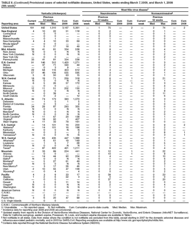 TABLE II. (Continued) Provisional cases of selected notifiable diseases, United States, weeks ending March 7, 2009, and March 1, 2008
(9th week)*
West Nile virus disease
Reporting area
Varicella (chickenpox)
Neuroinvasive
Nonneuroinvasive
Current week
Previous
52 weeks
Cum 2009
Cum 2008
Current week
Previous
52 weeks
Cum 2009
Cum
2008
Current week
Previous
52 weeks
Cum 2009
Cum 2008
Med
Max
Med
Max
Med
Max
United States
191
442
1,010
3,167
5,361

1
75

2

2
74

2
New England
4
10
22
51
118

0
2



0
1


Connecticut

0
0



0
2



0
1


Maine

0
0



0
0



0
0


Massachusetts

0
1



0
1



0
0


New Hampshire
4
4
10
33
69

0
0



0
0


Rhode Island

0
0



0
1



0
0


Vermont

5
17
18
49

0
0



0
0


Mid. Atlantic
33
41
81
334
538

0
8



0
4


New Jersey
N
0
0
N
N

0
2



0
1


New York (Upstate)
N
0
0
N
N

0
5



0
2


New York City

0
0



0
2



0
2


Pennsylvania
33
41
81
334
538

0
2



0
1


E.N. Central
91
146
312
1,420
1,271

0
8



0
3


Illinois

37
71
340
49

0
4



0
2


Indiana

0
3
9


0
1



0
1


Michigan
29
58
116
453
612

0
4



0
2


Ohio
57
46
106
555
595

0
3



0
1


Wisconsin
5
6
50
63
15

0
2



0
1


W.N. Central
18
19
71
259
318

0
6

1

0
21


Iowa
N
0
0
N
N

0
2



0
1


Kansas
6
5
26
57
172

0
2

1

0
3


Minnesota

0
0



0
2



0
4


Missouri
12
11
51
202
130

0
3



0
1


Nebraska
N
0
0
N
N

0
1



0
8


North Dakota

0
39

4

0
2



0
11


South Dakota

0
2

12

0
5



0
6


S. Atlantic
39
74
173
383
1,070

0
3



0
3


Delaware

1
5
1
5

0
0



0
1


District of Columbia

0
3

4

0
0



0
0


Florida
34
29
87
283
355

0
2



0
0


Georgia
N
0
0
N
N

0
1



0
1


Maryland
N
0
0
N
N

0
2



0
2


North Carolina
N
0
0
N
N

0
0



0
0


South Carolina
1
11
67
20
138

0
0



0
1


Virginia

18
60
1
407

0
0



0
1


West Virginia
4
11
33
78
161

0
1



0
0


E.S. Central

14
101
16
200

0
7



0
9

2
Alabama

14
101
16
198

0
3



0
2


Kentucky
N
0
0
N
N

0
1



0
0


Mississippi

0
2

2

0
4



0
8

1
Tennessee
N
0
0
N
N

0
2



0
3

1
W.S. Central

93
435
447
1,388

0
8



0
7


Arkansas

6
61
19
149

0
1



0
1


Louisiana

1
5
7
28

0
3



0
5


Oklahoma
N
0
0
N
N

0
1



0
1


Texas

87
422
421
1,211

0
6



0
4


Mountain
2
33
89
224
441

0
12

1

0
22


Arizona

0
0



0
10

1

0
8


Colorado

14
44
90
204

0
4



0
10


Idaho
N
0
0
N
N

0
1



0
6


Montana

5
27
61
49

0
0



0
2


Nevada
N
0
0
N
N

0
2



0
3


New Mexico

3
17
26
46

0
1



0
1


Utah
2
10
55
47
138

0
2



0
5


Wyoming

0
4

4

0
0



0
2


Pacific
4
3
8
33
17

0
38



0
23


Alaska
1
2
6
22
3

0
0



0
0


California

0
0



0
37



0
20


Hawaii
3
1
5
11
14

0
0



0
0


Oregon
N
0
0
N
N

0
2



0
4


Washington
N
0
0
N
N

0
1



0
1


American Samoa
N
0
0
N
N

0
0



0
0


C.N.M.I.















Guam

2
17

11

0
0



0
0


Puerto Rico
3
6
20
47
99

0
0



0
0


U.S. Virgin Islands

0
0



0
0



0
0


C.N.M.I.: Commonwealth of Northern Mariana Islands.
U: Unavailable. : No reported cases. N: Not notifiable. Cum: Cumulative year-to-date counts. Med: Median. Max: Maximum.
* Incidence data for reporting year 2008 and 2009 are provisional.
 Updated weekly from reports to the Division of Vector-Borne Infectious Diseases, National Center for Zoonotic, Vector-Borne, and Enteric Diseases (ArboNET Surveillance). Data for California serogroup, eastern equine, Powassan, St. Louis, and western equine diseases are available in Table I.
 Not notifiable in all states. Data from states where the condition is not notifiable are excluded from this table, except starting in 2007 for the domestic arboviral diseases and influenza-associated pediatric mortality, and in 2003 for SARS-CoV. Reporting exceptions are available at http://www.cdc.gov/epo/dphsi/phs/infdis.htm.
 Contains data reported through the National Electronic Disease Surveillance System (NEDSS).