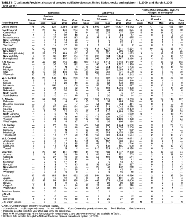 TABLE II. (Continued) Provisional cases of selected notifiable diseases, United States, weeks ending March 14, 2009, and March 8, 2008
(10th week)*
Reporting area
Giardiasis
Gonorrhea
Haemophilus influenzae, invasive
All ages, all serotypes
Current week
Previous
52 weeks
Cum
2009
Cum
2008
Current week
Previous
52 weeks
Cum
2009
Cum
2008
Current week
Previous
52 weeks
Cum 2009
Cum 2008
Med
Max
Med
Max
Med
Max
United States
176
309
621
2,353
2,659
2,775
5,693
6,607
44,137
68,012
30
47
103
458
669
New England
1
26
65
176
254
78
101
301
960
875
6
3
17
33
38
Connecticut

6
14
39
56
44
52
275
437
289
5
0
11
10

Maine
1
3
12
32
18
7
2
6
24
17

0
2
2
4
Massachusetts

11
27
64
113
21
38
113
423
475

1
5
15
28
New Hampshire

3
11
14
22

2
5
16
21
1
0
1
4
3
Rhode Island

1
8
10
19
4
5
13
52
71

0
7
1

Vermont

3
15
17
26
2
1
3
8
2

0
3
1
3
Mid. Atlantic
42
60
108
426
488
476
611
1,075
5,511
5,234
5
10
23
88
117
New Jersey

2
14

94
76
90
167
586
1,129

1
5
2
25
New York (Upstate)
27
22
73
189
137
95
115
621
1,014
1,033
3
3
19
29
28
New York City
4
16
30
132
134
180
208
584
2,144
936

2
6
12
17
Pennsylvania
11
16
46
105
123
125
205
267
1,767
2,136
2
4
10
45
47
E.N. Central
31
47
88
316
416
368
1,015
1,318
7,718
21,302
7
7
18
57
100
Illinois

11
32
35
112

190
417
1,722
11,399

2
7
13
38
Indiana
N
0
7
N
N
86
147
254
1,347
1,736

1
13
10
10
Michigan
2
12
22
85
79
213
304
657
2,954
3,392
1
0
2
4
4
Ohio
16
17
31
143
155
13
266
531
871
3,533
6
2
6
27
39
Wisconsin
13
8
20
53
70
56
79
141
824
1,242

0
2
3
9
W.N. Central
16
26
143
195
283
110
316
392
2,553
3,227
1
3
13
32
48
Iowa
6
6
18
50
51

28
53
205
310

0
1

1
Kansas
4
3
11
23
19
33
42
83
478
413

0
4
5
3
Minnesota

0
106
1
100

55
78
283
687

0
10
7
9
Missouri
6
8
22
84
72
71
148
193
1,313
1,478
1
1
4
14
28
Nebraska

4
10
26
26

24
49
193
268

0
2
6
6
North Dakota

0
3

5

2
7
5
27

0
3

1
South Dakota

2
10
11
10
6
8
20
76
44

0
0


S. Atlantic
33
59
108
615
407
790
1,300
1,875
9,121
13,269
9
12
24
144
187
Delaware

1
3
4
6
10
18
35
188
240

0
2
1
1
District of Columbia

0
5

7

54
101
364
441

0
2

3
Florida
29
29
57
354
184
314
432
518
4,042
4,578
5
3
9
56
45
Georgia
3
10
63
169
94

271
484
849
2,483
1
2
9
29
51
Maryland

5
10
32
43
169
117
210
1,188
1,239

1
5
17
35
North Carolina
N
0
0
N
N

0
203

1,269
3
1
9
18
11
South Carolina

2
6
12
18
159
175
829
1,275
1,727

1
7
5
10
Virginia

8
29
36
38
137
185
486
1,109
1,128

1
5
8
24
West Virginia
1
1
5
8
17
1
13
26
106
164

0
3
10
7
E.S. Central

8
22
35
69
420
547
768
4,944
5,680

3
9
20
31
Alabama

4
12
18
40

161
213
1,058
2,006

0
2
5
5
Kentucky
N
0
0
N
N
92
88
153
727
892

0
3
1

Mississippi
N
0
0
N
N
182
140
253
1,475
1,228

0
2

5
Tennessee

3
13
17
29
146
166
301
1,684
1,554

2
6
14
21
W.S. Central
4
7
21
44
41
162
952
1,300
7,105
9,671
2
2
17
19
26
Arkansas

2
8
7
14
121
85
167
888
904

0
2
1

Louisiana
1
3
10
23
15
27
162
317
901
1,746

0
1
3
2
Oklahoma
3
3
11
14
12
14
76
142
405
883
2
1
16
15
21
Texas
N
0
0
N
N

610
728
4,911
6,138

0
1

3
Mountain
2
27
62
161
219
45
195
339
1,047
2,198

5
12
50
94
Arizona
2
3
8
24
20
7
62
83
271
703

2
6
28
44
Colorado

10
27
48
79
18
56
101
152
541

1
5
6
17
Idaho

4
14
18
25

3
13
20
41

0
4
1
1
Montana

2
9
17
11

2
6
13
17

0
1
1
1
Nevada

1
8
7
13
16
35
129
391
527

0
2
5
3
New Mexico

1
8
7
25

23
48
142
248

1
4
5
11
Utah

6
18
31
38
4
7
19
42
111

0
3
4
17
Wyoming

0
3
9
8

2
9
16
10

0
2


Pacific
47
56
152
385
482
326
581
661
5,178
6,556

2
6
15
28
Alaska
5
2
10
12
9
15
11
20
131
86

0
1
3
4
California
30
35
59
285
358
234
482
574
4,326
5,400

0
3

9
Hawaii

0
4
2
5

11
22
89
108

0
2
5
3
Oregon
2
7
18
41
86
32
23
48
251
278

1
4
6
12
Washington
10
8
99
45
24
45
54
82
381
684

0
2
1

American Samoa

0
0



0
1

1

0
0


C.N.M.I.















Guam

0
0



1
15

12

0
0


Puerto Rico
1
2
13
16
18
6
4
25
37
50

0
0


U.S. Virgin Islands

0
0



2
6

20
N
0
0
N
N
C.N.M.I.: Commonwealth of Northern Mariana Islands.
U: Unavailable. : No reported cases. N: Not notifiable. Cum: Cumulative year-to-date counts. Med: Median. Max: Maximum.
* Incidence data for reporting year 2008 and 2009 are provisional.
 Data for H. influenzae (age <5 yrs for serotype b, nonserotype b, and unknown serotype) are available in Table I.
 Contains data reported through the National Electronic Disease Surveillance System (NEDSS).
