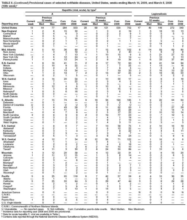 TABLE II. (Continued) Provisional cases of selected notifiable diseases, United States, weeks ending March 14, 2009, and March 8, 2008
(10th week)*
Reporting area
Hepatitis (viral, acute), by type
Legionellosis
A
B
Current week
Previous
52 weeks
Cum 2009
Cum 2008
Current week
Previous
52 weeks
Cum 2009
Cum 2008
Current week
Previous
52 weeks
Cum 2009
Cum 2008
Med
Max
Med
Max
Med
Max
United States
19
44
77
284
503
28
69
121
530
702
17
49
148
272
349
New England
1
2
8
15
30

1
3
4
19
1
3
18
10
13
Connecticut
1
0
4
6
3

0
2
2
9
1
0
5
5
3
Maine

0
5

3

0
2
1
2

0
2


Massachusetts

1
4
7
16

0
1

7

1
7
3
3
New Hampshire

0
2
1
1

0
2
1
1

0
5

4
Rhode Island

0
2
1
7

0
1



0
14
1
1
Vermont

0
1



0
1



0
1
1
2
Mid. Atlantic
3
5
10
36
80
2
7
15
41
102
6
14
59
69
80
New Jersey

1
3
4
19

1
5
2
40

1
8
2
8
New York (Upstate)

1
4
7
13
1
1
10
15
9
5
5
21
27
15
New York City
2
2
6
12
24

2
6
5
14

1
12
3
13
Pennsylvania
1
1
4
13
24
1
2
8
19
39
1
6
33
37
44
E.N. Central
1
6
16
41
71
2
8
17
72
93
3
8
41
54
94
Illinois

2
10
9
22

2
7
7
25

1
13

16
Indiana

0
4
4
3

0
7
9
5

1
6
4
4
Michigan

2
5
13
34

3
7
19
33
1
2
16
13
22
Ohio
1
1
4
14
7
2
2
14
37
25
2
3
18
35
50
Wisconsin

0
2
1
5

0
1

5

0
3
2
2
W.N. Central
2
3
16
20
59
1
2
10
30
17

2
8
2
18
Iowa

1
7

22

0
3
4
5

0
2
1
5
Kansas

0
3
1
4

0
3

2

0
1
1
1
Minnesota

0
12
4
6
1
0
10
5


0
4

1
Missouri
1
1
3
9
10

1
5
15
9

1
7

5
Nebraska
1
0
5
6
16

0
3
6
1

0
3

5
North Dakota

0
0



0
1



0
0


South Dakota

0
1

1

0
0



0
1

1
S. Atlantic
6
7
15
74
65
9
18
34
194
185
1
9
22
64
64
Delaware

0
1



0
2
2
5

0
2

1
District of Columbia
U
0
0
U
U
U
0
0
U
U

0
2

2
Florida
2
3
8
43
28
7
6
11
62
63
1
3
7
27
29
Georgia
1
1
4
11
9

3
8
25
28

1
5
14
4
Maryland

0
4
7
8

2
5
17
22

2
10
10
14
North Carolina
3
0
9
9
9
2
0
19
77
24

0
7
12
5
South Carolina

0
3
2
2

1
4
1
18

0
2

1
Virginia

1
5
2
7

2
8
7
14

1
5
1
5
West Virginia

0
1

2

1
4
3
11

0
3

3
E.S. Central

1
9
6
7

7
13
39
75
1
2
10
16
19
Alabama

0
2
1
1

2
6
12
22

0
2
2
2
Kentucky

0
3
1
3

2
7
9
22
1
1
4
6
11
Mississippi

0
2
3


1
3
4
7

0
1


Tennessee

0
6
1
3

3
8
14
24

0
5
8
6
W.S. Central

4
12
7
34
8
12
35
71
122

1
16
6
6
Arkansas

0
1
1


0
4

5

0
2


Louisiana

0
2
2
2

1
4
6
18

0
2
1

Oklahoma

0
5
1
2
6
2
10
15
10

0
6


Texas

4
11
3
30
2
8
24
50
89

1
15
5
6
Mountain
1
3
12
20
39

4
12
22
31
1
2
8
15
20
Arizona
1
2
11
11
15

1
5
8
14

0
2
6
5
Colorado

0
2
2
11

0
3
2
4

0
2

3
Idaho

0
3

6

0
2
1


0
1

1
Montana

0
1
2


0
1



0
2
2
2
Nevada

0
3
2


0
3
6
7
1
0
2
4
2
New Mexico

0
3
1
3

0
2
3
3

0
2

2
Utah

0
2
2
2

0
3
2
3

0
2
3
5
Wyoming

0
1

2

0
1



0
0


Pacific
5
9
25
65
118
6
7
42
57
58
4
4
10
36
35
Alaska

0
1
1


0
2
1

1
0
1
2

California
5
7
25
55
94
5
5
28
47
44
3
3
8
29
28
Hawaii

0
2
1
2

0
1
1
2

0
1
1
2
Oregon

0
2
5
9

1
3
5
7

0
2
2
4
Washington

0
7
3
13
1
0
14
3
5

0
4
2
1
American Samoa

0
0



0
0


N
0
0
N
N
C.N.M.I.















Guam

0
0



0
0



0
0


Puerto Rico
1
0
2
2
5

0
4

12

0
1


U.S. Virgin Islands

0
0



0
0



0
0


C.N.M.I.: Commonwealth of Northern Mariana Islands.
U: Unavailable. : No reported cases. N: Not notifiable. Cum: Cumulative year-to-date counts. Med: Median. Max: Maximum.
* Incidence data for reporting year 2008 and 2009 are provisional.
 Data for acute hepatitis C, viral are available in Table I.
 Contains data reported through the National Electronic Disease Surveillance System (NEDSS).