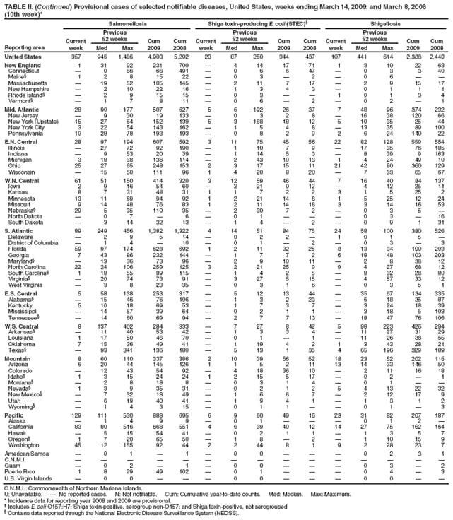 TABLE II. (Continued) Provisional cases of selected notifiable diseases, United States, weeks ending March 14, 2009, and March 8, 2008
(10th week)*
Reporting area
Salmonellosis
Shiga toxin-producing E. coli (STEC)
Shigellosis
Current week
Previous
52 weeks
Cum 2009
Cum 2008
Current week
Previous
52 weeks
Cum 2009
Cum 2008
Current week
Previous
52 weeks
Cum 2009
Cum 2008
Med
Max
Med
Max
Med
Max
United States
357
946
1,486
4,903
5,292
23
87
250
344
437
107
441
614
2,388
2,443
New England
1
31
92
231
700

4
14
17
71
1
3
10
22
63
Connecticut

0
66
66
491

0
6
6
47

0
3
3
40
Maine
1
2
8
15
22

0
3

2

0
6


Massachusetts

19
52
105
145

2
11
7
17

2
9
15
17
New Hampshire

2
10
22
16

1
3
4
3

0
1
1
1
Rhode Island

2
9
15
15

0
3


1
0
1
3
4
Vermont

1
7
8
11

0
6

2

0
2

1
Mid. Atlantic
28
90
177
507
627
5
6
192
26
37
7
48
96
374
232
New Jersey

9
30
19
133

0
3
2
8

16
38
120
66
New York (Upstate)
15
27
64
152
139
5
3
188
18
12
5
10
35
25
44
New York City
3
22
54
143
162

1
5
4
8

13
35
89
100
Pennsylvania
10
28
78
193
193

0
8
2
9
2
6
24
140
22
E.N. Central
28
97
194
607
592
3
11
75
45
56
22
82
128
559
554
Illinois

27
72
92
190

1
10
7
9

17
35
76
185
Indiana

9
53
20
39

1
14
5
3

8
39
9
163
Michigan
3
18
38
136
114

2
43
10
13
1
4
24
49
10
Ohio
25
27
65
248
153
2
3
17
15
11
21
42
80
360
129
Wisconsin

15
50
111
96
1
4
20
8
20

7
33
65
67
W.N. Central
61
51
150
414
320
3
12
59
46
44
7
16
40
84
137
Iowa
2
9
16
54
60

2
21
9
12

4
12
25
11
Kansas
8
7
31
48
31
1
1
7
2
2
3
1
5
25
2
Minnesota
13
11
69
94
92
1
2
21
14
8
1
5
25
12
24
Missouri
9
14
48
76
83
1
2
11
14
18
3
3
14
16
53
Nebraska
29
5
35
110
35

2
30
7
2

0
3
5

North Dakota

0
7

6

0
1



0
3

16
South Dakota

3
14
32
13

1
4

2

0
9
1
31
S. Atlantic
89
249
456
1,382
1,322
4
14
51
84
75
24
58
100
380
526
Delaware

2
9
5
14

0
2
2

1
0
1
5

District of Columbia

1
4

10

0
1

2

0
3

3
Florida
59
97
174
628
692
1
2
11
32
25
8
13
34
100
203
Georgia
7
43
86
232
144

1
7
7
2
6
18
48
103
203
Maryland

13
36
73
96

2
9
10
11

2
8
38
12
North Carolina
22
24
106
259
125
3
2
21
25
9
9
4
27
68
12
South Carolina
1
18
55
89
115

1
4
2
5

8
32
28
80
Virginia

20
74
73
91

3
27
5
15

4
57
33
12
West Virginia

3
8
23
35

0
3
1
6

0
3
5
1
E.S. Central
5
58
138
253
317

5
12
13
44

35
67
134
335
Alabama

15
46
76
106

1
3
2
23

6
18
35
87
Kentucky
5
10
18
69
53

1
7
3
7

3
24
18
39
Mississippi

14
57
39
64

0
2
1
1

3
18
5
103
Tennessee

14
60
69
94

2
7
7
13

18
47
76
106
W.S. Central
8
137
402
284
333

7
27
8
42
5
98
223
426
294
Arkansas

11
40
53
42

1
3
3
4

11
27
31
29
Louisiana
1
17
50
46
70

0
1

1

11
26
38
55
Oklahoma
7
15
36
49
41

1
19
4
2
1
3
43
28
21
Texas

93
341
136
180

5
13
1
35
4
65
196
329
189
Mountain
8
60
110
337
386
2
10
39
56
52
18
23
52
202
115
Arizona
6
20
44
145
126
1
1
5
2
11
13
14
33
146
50
Colorado

12
43
54
92

4
18
36
10

2
11
16
18
Idaho
1
3
15
24
24
1
2
15
5
17

0
2

1
Montana

2
8
18
8

0
3
1
4

0
1


Nevada
1
3
9
35
31

0
2
1
2
5
4
13
22
32
New Mexico

7
32
18
49

1
6
6
7

2
12
17
9
Utah

6
19
40
41

1
9
4
1

1
3
1
2
Wyoming

1
4
3
15

0
1
1


0
1

3
Pacific
129
111
530
888
695
6
9
60
49
16
23
31
82
207
187
Alaska

1
4
9
9

0
1



0
1
2

California
83
80
516
668
551
4
6
39
40
12
14
27
75
162
164
Hawaii

5
15
54
41

0
2
1
1

1
3
5
7
Oregon
1
7
20
65
50

1
8

2

1
10
15
9
Washington
45
12
155
92
44
2
2
44
8
1
9
2
28
23
7
American Samoa

0
1

1

0
0



0
2
3
1
C.N.M.I.















Guam

0
2

1

0
0



0
3

2
Puerto Rico
1
8
29
49
102

0
1



0
4

3
U.S. Virgin Islands

0
0



0
0



0
0


C.N.M.I.: Commonwealth of Northern Mariana Islands.
U: Unavailable. : No reported cases. N: Not notifiable. Cum: Cumulative year-to-date counts. Med: Median. Max: Maximum.
* Incidence data for reporting year 2008 and 2009 are provisional.
 Includes E. coli O157:H7; Shiga toxin-positive, serogroup non-O157; and Shiga toxin-positive, not serogrouped.
 Contains data reported through the National Electronic Disease Surveillance System (NEDSS).