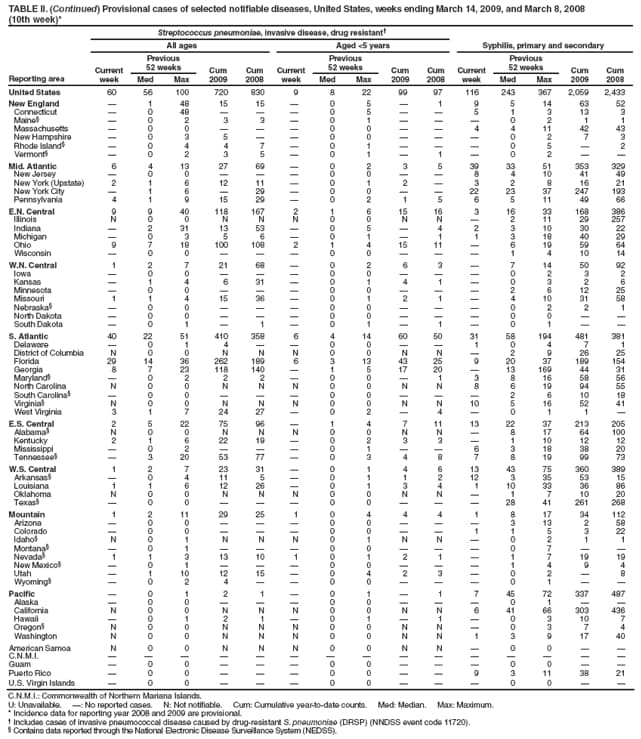 TABLE II. (Continued) Provisional cases of selected notifiable diseases, United States, weeks ending March 14, 2009, and March 8, 2008
(10th week)*
Reporting area
Streptococcus pneumoniae, invasive disease, drug resistant
Syphilis, primary and secondary
All ages
Aged <5 years
Current week
Previous
52 weeks
Cum 2009
Cum 2008
Current week
Previous
52 weeks
Cum 2009
Cum 2008
Current week
Previous
52 weeks
Cum 2009
Cum 2008
Med
Max
Med
Max
Med
Max
United States
60
56
100
720
830
9
8
22
99
97
116
243
367
2,059
2,433
New England

1
48
15
15

0
5

1
9
5
14
63
52
Connecticut

0
48



0
5


5
1
3
13
3
Maine

0
2
3
3

0
1



0
2
1
1
Massachusetts

0
0



0
0


4
4
11
42
43
New Hampshire

0
3
5


0
0



0
2
7
3
Rhode Island

0
4
4
7

0
1



0
5

2
Vermont

0
2
3
5

0
1

1

0
2


Mid. Atlantic
6
4
13
27
69

0
2
3
5
39
33
51
353
329
New Jersey

0
0



0
0


8
4
10
41
49
New York (Upstate)
2
1
6
12
11

0
1
2

3
2
8
16
21
New York City

1
6

29

0
0


22
23
37
247
193
Pennsylvania
4
1
9
15
29

0
2
1
5
6
5
11
49
66
E.N. Central
9
9
40
118
167
2
1
6
15
16
3
16
33
168
386
Illinois
N
0
0
N
N
N
0
0
N
N

2
11
29
257
Indiana

2
31
13
53

0
5

4
2
3
10
30
22
Michigan

0
3
5
6

0
1

1
1
3
18
40
29
Ohio
9
7
18
100
108
2
1
4
15
11

6
19
59
64
Wisconsin

0
0



0
0



1
4
10
14
W.N. Central
1
2
7
21
68

0
2
6
3

7
14
50
92
Iowa

0
0



0
0



0
2
3
2
Kansas

1
4
6
31

0
1
4
1

0
3
2
6
Minnesota

0
0



0
0



2
6
12
25
Missouri
1
1
4
15
36

0
1
2
1

4
10
31
58
Nebraska

0
0



0
0



0
2
2
1
North Dakota

0
0



0
0



0
0


South Dakota

0
1

1

0
1

1

0
1


S. Atlantic
40
22
51
410
358
6
4
14
60
50
31
58
194
481
381
Delaware

0
1
4


0
0


1
0
4
7
1
District of Columbia
N
0
0
N
N
N
0
0
N
N

2
9
26
25
Florida
29
14
36
262
189
6
3
13
43
25
9
20
37
189
154
Georgia
8
7
23
118
140

1
5
17
20

13
169
44
31
Maryland

0
2
2
2

0
0

1
3
8
16
58
56
North Carolina
N
0
0
N
N
N
0
0
N
N
8
6
19
94
55
South Carolina

0
0



0
0



2
6
10
18
Virginia
N
0
0
N
N
N
0
0
N
N
10
5
16
52
41
West Virginia
3
1
7
24
27

0
2

4

0
1
1

E.S. Central
2
5
22
75
96

1
4
7
11
13
22
37
213
205
Alabama
N
0
0
N
N
N
0
0
N
N

8
17
64
100
Kentucky
2
1
6
22
19

0
2
3
3

1
10
12
12
Mississippi

0
2



0
1


6
3
18
38
20
Tennessee

3
20
53
77

0
3
4
8
7
8
19
99
73
W.S. Central
1
2
7
23
31

0
1
4
6
13
43
75
360
389
Arkansas

0
4
11
5

0
1
1
2
12
3
35
53
15
Louisiana
1
1
6
12
26

0
1
3
4
1
10
33
36
86
Oklahoma
N
0
0
N
N
N
0
0
N
N

1
7
10
20
Texas

0
0



0
0



28
41
261
268
Mountain
1
2
11
29
25
1
0
4
4
4
1
8
17
34
112
Arizona

0
0



0
0



3
13
2
58
Colorado

0
0



0
0


1
1
5
3
22
Idaho
N
0
1
N
N
N
0
1
N
N

0
2
1
1
Montana

0
1



0
0



0
7


Nevada
1
1
3
13
10
1
0
1
2
1

1
7
19
19
New Mexico

0
1



0
0



1
4
9
4
Utah

1
10
12
15

0
4
2
3

0
2

8
Wyoming

0
2
4


0
0



0
1


Pacific

0
1
2
1

0
1

1
7
45
72
337
487
Alaska

0
0



0
0



0
1


California
N
0
0
N
N
N
0
0
N
N
6
41
66
303
436
Hawaii

0
1
2
1

0
1

1

0
3
10
7
Oregon
N
0
0
N
N
N
0
0
N
N

0
3
7
4
Washington
N
0
0
N
N
N
0
0
N
N
1
3
9
17
40
American Samoa
N
0
0
N
N
N
0
0
N
N

0
0


C.N.M.I.















Guam

0
0



0
0



0
0


Puerto Rico

0
0



0
0


9
3
11
38
21
U.S. Virgin Islands

0
0



0
0



0
0


C.N.M.I.: Commonwealth of Northern Mariana Islands.
U: Unavailable. : No reported cases. N: Not notifiable. Cum: Cumulative year-to-date counts. Med: Median. Max: Maximum.
* Incidence data for reporting year 2008 and 2009 are provisional.
 Includes cases of invasive pneumococcal disease caused by drug-resistant S. pneumoniae (DRSP) (NNDSS event code 11720).
 Contains data reported through the National Electronic Disease Surveillance System (NEDSS).