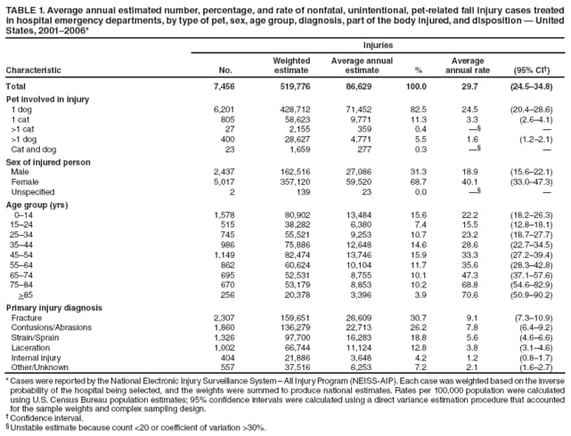 TABLE 1. Average annual estimated number, percentage, and rate of nonfatal, unintentional, pet-related fall injury cases treated in hospital emergency departments, by type of pet, sex, age group, diagnosis, part of the body injured, and disposition  United States, 20012006*
Injuries
Characteristic
No.
Weighted
estimate
Average annual estimate
%
Average annual rate
(95% CI)
Total
7,456
519,776
86,629
100.0
29.7
(24.534.8)
Pet involved in injury
1 dog
6,201
428,712
71,452
82.5
24.5
(20.428.6)
1 cat
805
58,623
9,771
11.3
3.3
(2.64.1)
>1 cat
27
2,155
359
0.4


>1 dog
400
28,627
4,771
5.5
1.6
(1.22.1)
Cat and dog
23
1,659
277
0.3


Sex of injured person
Male
2,437
162,516
27,086
31.3
18.9
(15.622.1)
Female
5,017
357,120
59,520
68.7
40.1
(33.047.3)
Unspecified
2
139
23
0.0


Age group (yrs)
014
1,578
80,902
13,484
15.6
22.2
(18.226.3)
1524
515
38,282
6,380
7.4
15.5
(12.818.1)
2534
745
55,521
9,253
10.7
23.2
(18.727.7)
3544
986
75,886
12,648
14.6
28.6
(22.734.5)
4554
1,149
82,474
13,746
15.9
33.3
(27.239.4)
5564
862
60,624
10,104
11.7
35.6
(28.342.8)
6574
695
52,531
8,755
10.1
47.3
(37.157.6)
7584
670
53,179
8,853
10.2
68.8
(54.682.9)
>85
256
20,378
3,396
3.9
70.6
(50.990.2)
Primary injury diagnosis
Fracture
2,307
159,651
26,609
30.7
9.1
(7.310.9)
Contusions/Abrasions
1,860
136,279
22,713
26.2
7.8
(6.49.2)
Strain/Sprain
1,326
97,700
16,283
18.8
5.6
(4.66.6)
Laceration
1,002
66,744
11,124
12.8
3.8
(3.14.6)
Internal injury
404
21,886
3,648
4.2
1.2
(0.81.7)
Other/Unknown
557
37,516
6,253
7.2
2.1
(1.62.7)
* Cases were reported by the National Electronic Injury Surveillance System  All Injury Program (NEISS-AIP). Each case was weighted based on the inverse probability of the hospital being selected, and the weights were summed to produce national estimates. Rates per 100,000 population were calculated using U.S. Census Bureau population estimates; 95% confidence intervals were calculated using a direct variance estimation procedure that accounted for the sample weights and complex sampling design.
 Confidence interval.
 Unstable estimate because count <20 or coefficient of variation >30%.