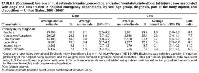 TABLE 2. (Continued) Average annual estimated number, percentage, and rate of nonfatal unintentional fall injury cases associated with dogs and cats treated in hospital emergency departments, by sex, age group, diagnosis, part of the body injured, and disposition  United States, 20012006*
Dogs
Cats
Characteristic
Average annual
estimate
%
Average annual rate
(95% CI)
Average annual estimate
%
Average annual rate
(95% CI)
Rate
ratio
Primary injury diagnosis
Fracture
23,498
30.8
8.1
(6.59.6)
3,031
29.9
1.0
(0.81.3)
8.1
Contusions/Abrasions
20,025
26.3
6.9
(5.78.0)
2,568
25.4
0.9
(0.61.1)
7.7
Strain/Sprain
14,106
18.5
4.8
(4.05.7)
2,138
21.1
0.7
(0.50.9)
6.9
Laceration
9,883
13.0
3.4
(2.74.1)
1,237
12.2
0.4
(0.30.6)
8.5
Internal injury
3,263
4.3
1.1
(0.71.5)
370
3.7
0.1
(0.10.2)
11.0
Other/Unknown
5,447
7.1
1.9
(1.42.3)
785
7.7
0.3
(0.10.4)
6.3
* Cases were reported by the National Electronic Injury Surveillance System  All Injury Program (NEISS-AIP). Each case was weighted based on the inverse probability of the hospital being selected, and the weights were summed to produce national estimates. Rates per 100,000 population were calculated using U.S. Census Bureau population estimates; 95% confidence intervals were calculated using a direct variance estimation procedure that accounted for the sample weights and complex sampling design.
 Confidence interval.
 Unstable estimate because count <20 or coefficient of variation >30%.