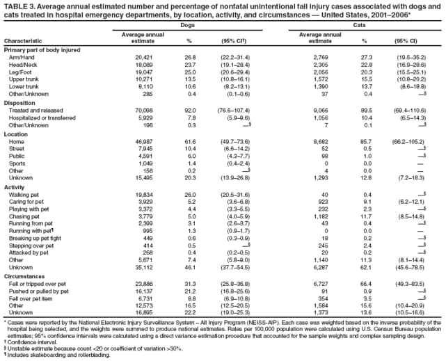 TABLE 3. Average annual estimated number and percentage of nonfatal unintentional fall injury cases associated with dogs and cats treated in hospital emergency departments, by location, activity, and circumstances  United States, 20012006*
Dogs
Cats
Characteristic
Average annual
estimate
%
(95% CI)
Average annual
estimate
%
(95% CI)
Primary part of body injured
Arm/Hand
20,421
26.8
(22.231.4)
2,769
27.3
(19.535.2)
Head/Neck
18,089
23.7
(19.128.4)
2,305
22.8
(16.928.6)
Leg/Foot
19,047
25.0
(20.629.4)
2,056
20.3
(15.525.1)
Upper trunk
10,271
13.5
(10.816.1)
1,572
15.5
(10.820.2)
Lower trunk
8,110
10.6
(8.213.1)
1,390
13.7
(8.618.8)
Other/Unknown
285
0.4
(0.10.6)
37
0.4

Disposition
Treated and released
70,098
92.0
(76.6107.4)
9,066
89.5
(69.4110.6)
Hospitalized or transferred
5,929
7.8
(5.99.6)
1,056
10.4
(6.514.3)
Other/Unknown
196
0.3

7
0.1

Location
Home
46,987
61.6
(49.773.6)
8,682
85.7
(66.2105.2)
Street
7,945
10.4
(6.614.2)
52
0.5

Public
4,591
6.0
(4.37.7)
98
1.0

Sports
1,049
1.4
(0.42.4)
0
0.0

Other
156
0.2

4
0.0

Unknown
15,495
20.3
(13.926.8)
1,293
12.8
(7.218.3)
Activity
Walking pet
19,834
26.0
(20.531.6)
40
0.4

Caring for pet
3,929
5.2
(3.66.8)
923
9.1
(6.212.1)
Playing with pet
3,372
4.4
(3.35.5)
232
2.3

Chasing pet
3,779
5.0
(4.05.9)
1,182
11.7
(8.514.8)
Running from pet
2,399
3.1
(2.63.7)
43
0.4

Running with pet
995
1.3
(0.91.7)
0
0.0

Breaking up pet fight
449
0.6
(0.30.9)
18
0.2

Stepping over pet
414
0.5

245
2.4

Attacked by pet
268
0.4
(0.20.5)
20
0.2

Other
5,671
7.4
(5.89.0)
1,140
11.3
(8.114.4)
Unknown
35,112
46.1
(37.754.5)
6,287
62.1
(45.678.5)
Circumstances
Fell or tripped over pet
23,886
31.3
(25.836.8)
6,727
66.4
(49.383.5)
Pushed or pulled by pet
16,137
21.2
(16.825.6)
91
0.9

Fell over pet item
6,731
8.8
(6.910.8)
354
3.5

Other
12,573
16.5
(12.520.5)
1,584
15.6
(10.420.9)
Unknown
16,895
22.2
(19.025.3)
1,373
13.6
(10.516.6)
* Cases were reported by the National Electronic Injury Surveillance System  All Injury Program (NEISS-AIP). Each case was weighted based on the inverse probability of the hospital being selected, and the weights were summed to produce national estimates. Rates per 100,000 population were calculated using U.S. Census Bureau population estimates; 95% confidence intervals were calculated using a direct variance estimation procedure that accounted for the sample weights and complex sampling design.
 Confidence interval.
 Unstable estimate because count <20 or coefficient of variation >30%.
 Includes skateboarding and rollerblading.