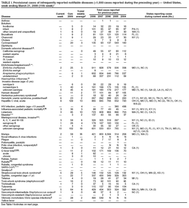 TABLE I. Provisional cases of infrequently reported notifiable diseases (<1,000 cases reported during the preceding year)  United States, week ending March 21, 2009 (11th week)*
Disease
Current week
Cum 2009
5-year weekly average
Total cases reported for previous years
States reporting cases
during current week (No.)
2008
2007
2006
2005
2004
Anthrax




1
1


Botulism:
foodborne

5
0
14
32
20
19
16
infant
1
8
2
101
85
97
85
87
PA (1)
other (wound and unspecified)
1
6
0
19
27
48
31
30
WA (1)
Brucellosis
1
9
2
81
131
121
120
114
FL (1)
Chancroid
1
9
1
29
23
33
17
30
NY (1)
Cholera



3
7
9
8
6
Cyclosporiasis

20
3
135
93
137
543
160
Diphtheria








Domestic arboviral diseases,:
California serogroup


0
49
55
67
80
112
eastern equine



3
4
8
21
6
Powassan



2
7
1
1
1
St. Louis



10
9
10
13
12
western equine








Ehrlichiosis/Anaplasmosis,**:
Ehrlichia chaffeensis
2
25
3
911
828
578
506
338
MO (1), NC (1)
Ehrlichia ewingii



8




Anaplasma phagocytophilum

6
1
602
834
646
786
537
undetermined

2
0
68
337
231
112
59
Haemophilus influenzae,
invasive disease (age <5 yrs):
serotype b

6
0
30
22
29
9
19
nonserotype b
1
40
4
191
199
175
135
135
FL (1)
unknown serotype
6
45
4
181
180
179
217
177
MD (1), NC (1), GA (2), LA (1), AZ (1)
Hansen disease

11
2
77
101
66
87
105
Hantavirus pulmonary syndrome


0
18
32
40
26
24
Hemolytic uremic syndrome, postdiarrheal
6
23
2
267
292
288
221
200
CT (1), NY (2), WI (1), TN (1), MT (1)
Hepatitis C viral, acute
9
129
13
865
845
766
652
720
OH (1), MO (1), MD (1), NC (2), TN (1), OK (1), WA (2)
HIV infection, pediatric (age <13 years)


4



380
436
Influenza-associated pediatric mortality,
3
36
3
88
77
43
45

NY (1), WV (1), KY (1)
Listeriosis
3
85
10
723
808
884
896
753
MA (1), NC (1), CA (1)
Measles***

3
2
137
43
55
66
37
Meningococcal disease, invasive:
A, C, Y, and W-135
3
58
9
326
325
318
297

NY (1), NC (1), ID (1)
serogroup B
1
26
4
178
167
193
156

FL (1)
other serogroup
1
4
1
30
35
32
27

OK (1)
unknown serogroup
10
102
19
601
550
651
765

NY (1), MO (1), FL (1), KY (1), TN (1), MS (1), AZ (1), CA (3)
Mumps
2
58
35
421
800
6,584
314
258
MO (1), WA (1)
Novel influenza A virus infections

1

2
4
N
N
N
Plague


0
1
7
17
8
3
Poliomyelitis, paralytic






1

Polio virus infection, nonparalytic





N
N
N
Psittacosis
1
3
0
11
12
21
16
12
CA (1)
Q fever total ,:

11
2
102
171
169
136
70
acute

8
1
92




chronic

3
0
10




Rabies, human



1
1
3
2
7
Rubella


0
18
12
11
11
10
Rubella, congenital syndrome

1
0


1
1

SARS-CoV,****








Smallpox








Streptococcal toxic-shock syndrome
5
29
5
146
132
125
129
132
NY (1), OH (1), MN (2), KS (1)
Syphilis, congenital (age <1 yr)

22
7
337
430
349
329
353
Tetanus
1
4
0
19
28
41
27
34
MI (1)
Toxic-shock syndrome (staphylococcal)

16
2
73
92
101
90
95
Trichinellosis
1
7
0
37
5
15
16
5
CA (1)
Tularemia

3
0
115
137
95
154
134
Typhoid fever
5
64
6
429
434
353
324
322
MA (1), MN (1), CA (3)
Vancomycin-intermediate Staphylococcus aureus
1
9
0
46
37
6
2

NC (1)
Vancomycin-resistant Staphylococcus aureus




2
1
3
1
Vibriosis (noncholera Vibrio species infections)

28
2
490
549
N
N
N
Yellow fever








See Table I footnotes on next page.