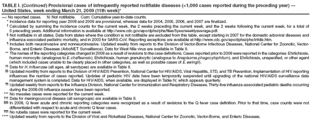 TABLE I. (Continued) Provisional cases of infrequently reported notifiable diseases (<1,000 cases reported during the preceding year)  United States, week ending March 21, 2009 (11th week)*
: No reported cases. N: Not notifiable. Cum: Cumulative year-to-date counts.
* Incidence data for reporting year 2008 and 2009 are provisional, whereas data for 2004, 2005, 2006, and 2007 are finalized.
 Calculated by summing the incidence counts for the current week, the 2 weeks preceding the current week, and the 2 weeks following the current week, for a total of 5 preceding years. Additional information is available at http://www.cdc.gov/epo/dphsi/phs/files/5yearweeklyaverage.pdf.
 Not notifiable in all states. Data from states where the condition is not notifiable are excluded from this table, except starting in 2007 for the domestic arboviral diseases and influenza-associated pediatric mortality, and in 2003 for SARS-CoV. Reporting exceptions are available at http://www.cdc.gov/epo/dphsi/phs/infdis.htm.
 Includes both neuroinvasive and nonneuroinvasive. Updated weekly from reports to the Division of Vector-Borne Infectious Diseases, National Center for Zoonotic, Vector-Borne, and Enteric Diseases (ArboNET Surveillance). Data for West Nile virus are available in Table II.
** The names of the reporting categories changed in 2008 as a result of revisions to the case definitions. Cases reported prior to 2008 were reported in the categories: Ehrlichiosis, human monocytic (analogous to E. chaffeensis); Ehrlichiosis, human granulocytic (analogous to Anaplasma phagocytophilum), and Ehrlichiosis, unspecified, or other agent (which included cases unable to be clearly placed in other categories, as well as possible cases of E. ewingii).
 Data for H. influenzae (all ages, all serotypes) are available in Table II.
 Updated monthly from reports to the Division of HIV/AIDS Prevention, National Center for HIV/AIDS, Viral Hepatitis, STD, and TB Prevention. Implementation of HIV reporting influences the number of cases reported. Updates of pediatric HIV data have been temporarily suspended until upgrading of the national HIV/AIDS surveillance data management system is completed. Data for HIV/AIDS, when available, are displayed in Table IV, which appears quarterly.
 Updated weekly from reports to the Influenza Division, National Center for Immunization and Respiratory Diseases. Thirty-five influenza-associated pediatric deaths occurring during the 2008-09 influenza season have been reported.
*** No measles cases were reported for the current week.
 Data for meningococcal disease (all serogroups) are available in Table II.
 In 2008, Q fever acute and chronic reporting categories were recognized as a result of revisions to the Q fever case definition. Prior to that time, case counts were not differentiated with respect to acute and chronic Q fever cases.
 No rubella cases were reported for the current week.
**** Updated weekly from reports to the Division of Viral and Rickettsial Diseases, National Center for Zoonotic, Vector-Borne, and Enteric Diseases.