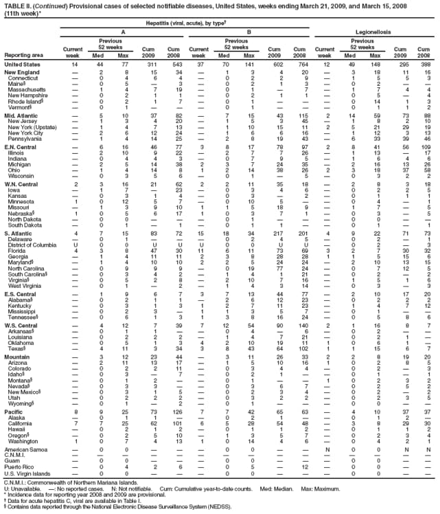 TABLE II. (Continued) Provisional cases of selected notifiable diseases, United States, weeks ending March 21, 2009, and March 15, 2008
(11th week)*
Reporting area
Hepatitis (viral, acute), by type
Legionellosis
A
B
Current week
Previous
52 weeks
Cum 2009
Cum 2008
Current week
Previous
52 weeks
Cum 2009
Cum 2008
Current week
Previous
52 weeks
Cum 2009
Cum 2008
Med
Max
Med
Max
Med
Max
United States
14
44
77
311
543
37
70
141
602
764
12
49
148
295
388
New England

2
8
15
34

1
3
4
20

3
18
11
16
Connecticut

0
4
6
4

0
2
2
9

1
5
5
3
Maine

0
5

3

0
2
1
3

0
2


Massachusetts

1
4
7
19

0
1

7

1
7
4
4
New Hampshire

0
2
1
1

0
2
1
1

0
5

4
Rhode Island

0
2
1
7

0
1



0
14
1
3
Vermont

0
1



0
1



0
1
1
2
Mid. Atlantic

5
10
37
82

7
15
43
115
2
14
59
73
88
New Jersey

1
3
4
20

1
5
3
45

1
8
2
10
New York (Upstate)

1
4
7
13

1
10
15
11
2
5
21
29
19
New York City

2
6
12
24

1
6
6
16

1
12
3
13
Pennsylvania

1
4
14
25

2
8
19
43

6
33
39
46
E.N. Central

6
16
46
77
3
8
17
78
97
2
8
41
56
109
Illinois

2
10
9
22

2
7
7
26

1
13

17
Indiana

0
4
4
3

0
7
9
5

1
6
4
6
Michigan

2
5
14
38
2
3
7
24
35

2
16
13
26
Ohio

1
4
14
8
1
2
14
38
26
2
3
18
37
58
Wisconsin

0
3
5
6

0
1

5

0
3
2
2
W.N. Central
2
3
16
21
62
2
2
11
35
18

2
8
3
18
Iowa

1
7

23

0
3
4
6

0
2
2
5
Kansas

0
3
1
4

0
3

2

0
1
1
1
Minnesota
1
0
12
5
7

0
10
5


0
4

1
Missouri

1
3
9
10
1
1
5
18
9

1
7

5
Nebraska
1
0
5
6
17
1
0
3
7
1

0
3

5
North Dakota

0
0



0
1



0
0


South Dakota

0
1

1

0
1
1


0
1

1
S. Atlantic
4
7
15
83
72
15
18
34
217
201
4
9
22
71
73
Delaware

0
1



0
2
4
5

0
2

1
District of Columbia
U
0
0
U
U
U
0
0
U
U

0
2

3
Florida
4
3
8
47
30
11
6
11
73
69
3
2
7
30
32
Georgia

1
4
11
11
2
3
8
28
28
1
1
5
15
6
Maryland

1
4
10
10
2
2
5
24
24

2
10
13
15
North Carolina

0
9
9
9

0
19
77
24

0
7
12
5
South Carolina

0
3
4
2

1
4
1
21

0
2

2
Virginia

0
5
2
8

2
10
7
16

1
5
1
6
West Virginia

0
1

2

1
4
3
14

0
3

3
E.S. Central

1
9
6
7
3
7
13
44
77

2
10
17
20
Alabama

0
2
1
1

2
6
12
23

0
2
2
2
Kentucky

0
3
1
3
1
2
7
11
23

1
4
7
12
Mississippi

0
2
3

1
1
3
5
7

0
1


Tennessee

0
6
1
3
1
3
8
16
24

0
5
8
6
W.S. Central

4
12
7
39
7
12
54
90
140
2
1
16
8
7
Arkansas

0
1
1


0
4

6

0
2


Louisiana

0
2
2
2

1
4
7
21

0
2
1

Oklahoma

0
5
1
3
4
2
10
19
11
1
0
6
1

Texas

4
11
3
34
3
8
43
64
102
1
1
15
6
7
Mountain

3
12
23
44

3
11
26
33
2
2
8
19
20
Arizona

2
11
13
17

1
5
10
16
1
0
2
8
5
Colorado

0
2
2
11

0
3
4
4

0
2

3
Idaho

0
3

7

0
2
1


0
1

1
Montana

0
1
2


0
1


1
0
2
3
2
Nevada

0
3
3


0
3
6
7

0
2
5
2
New Mexico

0
3
1
5

0
2
3
4

0
2

2
Utah

0
2
2
2

0
3
2
2

0
2
3
5
Wyoming

0
1

2

0
1



0
0


Pacific
8
9
25
73
126
7
7
42
65
63

4
10
37
37
Alaska

0
1
1


0
2
1


0
1
2

California
7
7
25
62
101
6
5
28
54
48

3
8
29
30
Hawaii

0
2
1
2

0
1
1
2

0
1
1
2
Oregon

0
2
5
10

1
3
5
7

0
2
3
4
Washington
1
0
7
4
13
1
0
14
4
6

0
4
2
1
American Samoa

0
0



0
0


N
0
0
N
N
C.N.M.I.















Guam

0
0



0
0



0
0


Puerto Rico

0
4
2
6

0
5

12

0
0


U.S. Virgin Islands

0
0



0
0



0
0


C.N.M.I.: Commonwealth of Northern Mariana Islands.
U: Unavailable. : No reported cases. N: Not notifiable. Cum: Cumulative year-to-date counts. Med: Median. Max: Maximum.
* Incidence data for reporting year 2008 and 2009 are provisional.
 Data for acute hepatitis C, viral are available in Table I.
 Contains data reported through the National Electronic Disease Surveillance System (NEDSS).