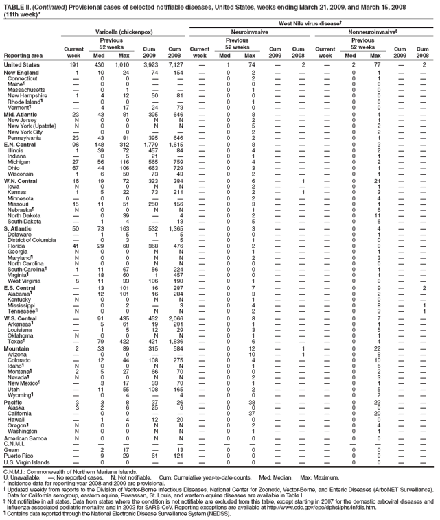 TABLE II. (Continued) Provisional cases of selected notifiable diseases, United States, weeks ending March 21, 2009, and March 15, 2008
(11th week)*
West Nile virus disease
Reporting area
Varicella (chickenpox)
Neuroinvasive
Nonneuroinvasive
Current week
Previous
52 weeks
Cum 2009
Cum 2008
Current week
Previous
52 weeks
Cum 2009
Cum
2008
Current week
Previous
52 weeks
Cum 2009
Cum 2008
Med
Max
Med
Max
Med
Max
United States
191
430
1,010
3,923
7,127

1
74

2

2
77

2
New England
1
10
24
74
154

0
2



0
1


Connecticut

0
0



0
2



0
1


Maine

0
0



0
0



0
0


Massachusetts

0
1



0
1



0
0


New Hampshire
1
4
12
50
81

0
0



0
0


Rhode Island

0
0



0
1



0
0


Vermont

4
17
24
73

0
0



0
0


Mid. Atlantic
23
43
81
395
646

0
8



0
4


New Jersey
N
0
0
N
N

0
2



0
1


New York (Upstate)
N
0
0
N
N

0
5



0
2


New York City

0
0



0
2



0
2


Pennsylvania
23
43
81
395
646

0
2



0
1


E.N. Central
96
148
312
1,779
1,615

0
8



0
3


Illinois
1
39
72
457
84

0
4



0
2


Indiana

0
5
21


0
1



0
1


Michigan
27
56
116
565
759

0
4



0
2


Ohio
67
44
106
663
729

0
3



0
1


Wisconsin
1
6
50
73
43

0
2



0
1


W.N. Central
16
19
72
323
384

0
6

1

0
21


Iowa
N
0
0
N
N

0
2



0
1


Kansas
1
5
22
73
211

0
2

1

0
3


Minnesota

0
0



0
2



0
4


Missouri
15
11
51
250
156

0
3



0
1


Nebraska
N
0
0
N
N

0
1



0
6


North Dakota

0
39

4

0
2



0
11


South Dakota

1
4

13

0
5



0
6


S. Atlantic
50
73
163
532
1,365

0
3



0
4


Delaware

1
5
1
5

0
0



0
1


District of Columbia

0
3

5

0
1



0
0


Florida
41
29
68
368
476

0
2



0
0


Georgia
N
0
0
N
N

0
1



0
1


Maryland
N
0
0
N
N

0
2



0
3


North Carolina
N
0
0
N
N

0
0



0
0


South Carolina
1
11
67
56
224

0
0



0
1


Virginia

18
60
1
457

0
0



0
1


West Virginia
8
11
33
106
198

0
1



0
0


E.S. Central

13
101
16
287

0
7



0
9

2
Alabama

12
101
16
284

0
3



0
2


Kentucky
N
0
0
N
N

0
1



0
0


Mississippi

0
2

3

0
4



0
8

1
Tennessee
N
0
0
N
N

0
2



0
3

1
W.S. Central

91
435
452
2,066

0
8



0
7


Arkansas

5
61
19
201

0
1



0
1


Louisiana

1
5
12
29

0
3



0
5


Oklahoma
N
0
0
N
N

0
1



0
1


Texas

79
422
421
1,836

0
6



0
4


Mountain
2
33
89
315
584

0
12

1

0
22


Arizona

0
0



0
10

1

0
8


Colorado

12
44
108
275

0
4



0
10


Idaho
N
0
0
N
N

0
1



0
6


Montana
2
5
27
66
70

0
0



0
2


Nevada
N
0
0
N
N

0
2



0
3


New Mexico

3
17
33
70

0
1



0
1


Utah

11
55
108
165

0
2



0
5


Wyoming

0
4

4

0
0



0
2


Pacific
3
3
8
37
26

0
38



0
23


Alaska
3
2
6
25
6

0
0



0
0


California

0
0



0
37



0
20


Hawaii

1
4
12
20

0
0



0
0


Oregon
N
0
0
N
N

0
2



0
4


Washington
N
0
0
N
N

0
1



0
1


American Samoa
N
0
0
N
N

0
0



0
0


C.N.M.I.















Guam

2
17

13

0
0



0
0


Puerto Rico

9
29
61
121

0
0



0
0


U.S. Virgin Islands

0
0



0
0



0
0


C.N.M.I.: Commonwealth of Northern Mariana Islands.
U: Unavailable. : No reported cases. N: Not notifiable. Cum: Cumulative year-to-date counts. Med: Median. Max: Maximum.
* Incidence data for reporting year 2008 and 2009 are provisional.
 Updated weekly from reports to the Division of Vector-Borne Infectious Diseases, National Center for Zoonotic, Vector-Borne, and Enteric Diseases (ArboNET Surveillance). Data for California serogroup, eastern equine, Powassan, St. Louis, and western equine diseases are available in Table I.
 Not notifiable in all states. Data from states where the condition is not notifiable are excluded from this table, except starting in 2007 for the domestic arboviral diseases and influenza-associated pediatric mortality, and in 2003 for SARS-CoV. Reporting exceptions are available at http://www.cdc.gov/epo/dphsi/phs/infdis.htm.
 Contains data reported through the National Electronic Disease Surveillance System (NEDSS).