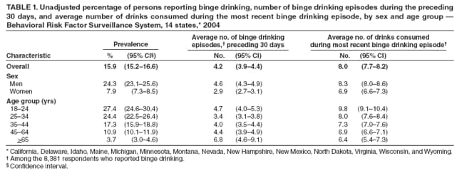 TABLE 1. Unadjusted percentage of persons reporting binge drinking, number of binge drinking episodes during the preceding 30 days, and average number of drinks consumed during the most recent binge drinking episode, by sex and age group  Behavioral Risk Factor Surveillance System, 14 states,* 2004
Prevalence
Average no. of binge drinking episodes, preceding 30 days
Average no. of drinks consumed during most recent binge drinking episode
Characteristic
% (95% CI)
No. (95% CI)
No. (95% CI)
Overall
15.9 (15.216.6)
4.2 (3.94.4)
8.0 (7.78.2)
Sex
Men
24.3 (23.125.6)
4.6 (4.34.9)
8.3 (8.08.6)
Women
7.9 (7.38.5)
2.9 (2.73.1)
6.9 (6.67.3)
Age group (yrs)
1824
27.4 (24.630.4)
4.7 (4.05.3)
9.8 (9.110.4)
2534
24.4 (22.526.4)
3.4 (3.13.8)
8.0 (7.68.4)
3544
17.3 (15.918.8)
4.0 (3.54.4)
7.3 (7.07.6)
4564
10.9 (10.111.9)
4.4 (3.94.9)
6.9 (6.67.1)
>65
3.7 (3.04.6)
6.8 (4.69.1)
6.4 (5.47.3)
* California, Delaware, Idaho, Maine, Michigan, Minnesota, Montana, Nevada, New Hampshire, New Mexico, North Dakota, Virginia, Wisconsin, and Wyoming.
 Among the 8,381 respondents who reported binge drinking.
 Confidence interval.