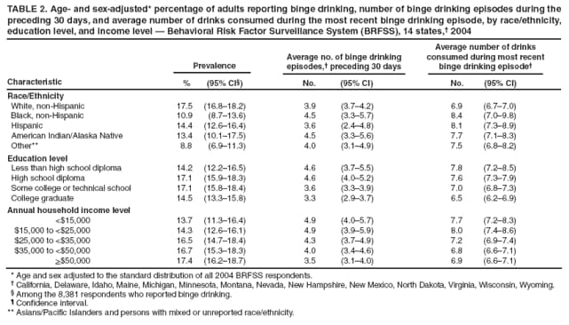 TABLE 2. Age- and sex-adjusted* percentage of adults reporting binge drinking, number of binge drinking episodes during the preceding 30 days, and average number of drinks consumed during the most recent binge drinking episode, by race/ethnicity, education level, and income level  Behavioral Risk Factor Surveillance System (BRFSS), 14 states, 2004
Prevalence
Average no. of binge drinking episodes, preceding 30 days
Average number of drinks consumed during most recent binge drinking episode
Characteristic
% (95% CI)
No. (95% CI)
No. (95% CI)
Race/Ethnicity
White, non-Hispanic
17.5 (16.818.2)
3.9 (3.74.2)
6.9 (6.77.0)
Black, non-Hispanic
10.9 (8.713.6)
4.5 (3.35.7)
8.4 (7.09.8)
Hispanic
14.4 (12.616.4)
3.6 (2.44.8)
8.1 (7.38.9)
American Indian/Alaska Native
13.4 (10.117.5)
4.5 (3.35.6)
7.7 (7.18.3)
Other**
8.8 (6.911.3)
4.0 (3.14.9)
7.5 (6.88.2)
Education level
Less than high school diploma
14.2 (12.216.5)
4.6 (3.75.5)
7.8 (7.28.5)
High school diploma
17.1 (15.918.3)
4.6 (4.05.2)
7.6 (7.37.9)
Some college or technical school
17.1 (15.818.4)
3.6 (3.33.9)
7.0 (6.87.3)
College graduate
14.5 (13.315.8)
3.3 (2.93.7)
6.5 (6.26.9)
Annual household income level
<$15,000
13.7 (11.316.4)
4.9 (4.05.7)
7.7 (7.28.3)
$15,000 to <$25,000
14.3 (12.616.1)
4.9 (3.95.9)
8.0 (7.48.6)
$25,000 to <$35,000
16.5 (14.718.4)
4.3 (3.74.9)
7.2 (6.97.4)
$35,000 to <$50,000
16.7 (15.318.3)
4.0 (3.44.6)
6.8 (6.67.1)
>$50,000
17.4 (16.218.7)
3.5 (3.14.0)
6.9 (6.67.1)
* Age and sex adjusted to the standard distribution of all 2004 BRFSS respondents.
 California, Delaware, Idaho, Maine, Michigan, Minnesota, Montana, Nevada, New Hampshire, New Mexico, North Dakota, Virginia, Wisconsin, Wyoming.
 Among the 8,381 respondents who reported binge drinking.
 Confidence interval.
** Asians/Pacific Islanders and persons with mixed or unreported race/ethnicity.