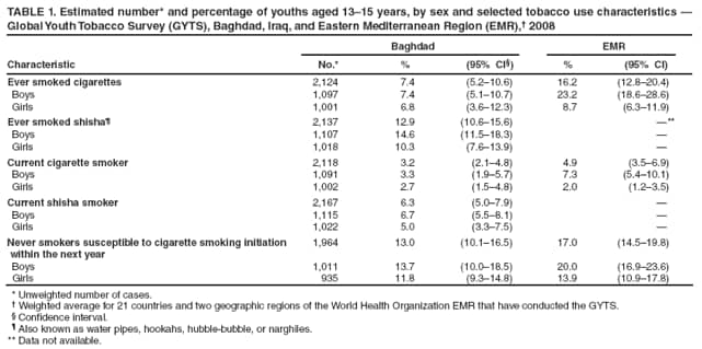 TABLE 1. Estimated number* and percentage of youths aged 1315 years, by sex and selected tobacco use characteristics  Global Youth Tobacco Survey (GYTS), Baghdad, Iraq, and Eastern Mediterranean Region (EMR), 2008
Characteristic
Baghdad
EMR
No.*
%
(95% CI)
%
(95% CI)
Ever smoked cigarettes
2,124
7.4
(5.210.6)
16.2
(12.820.4)
Boys
1,097
7.4
(5.110.7)
23.2
(18.628.6)
Girls
1,001
6.8
(3.612.3)
8.7
(6.311.9)
Ever smoked shisha
2,137
12.9
(10.615.6)
**
Boys
1,107
14.6
(11.518.3)

Girls
1,018
10.3
(7.613.9)

Current cigarette smoker
2,118
3.2
(2.14.8)
4.9
(3.56.9)
Boys
1,091
3.3
(1.95.7)
7.3
(5.410.1)
Girls
1,002
2.7
(1.54.8)
2.0
(1.23.5)
Current shisha smoker
2,167
6.3
(5.07.9)

Boys
1,115
6.7
(5.58.1)

Girls
1,022
5.0
(3.37.5)

Never smokers susceptible to cigarette smoking initiation
within the next year
1,964
13.0
(10.116.5)
17.0
(14.519.8)
Boys
1,011
13.7
(10.018.5)
20.0
(16.923.6)
Girls
935
11.8
(9.314.8)
13.9
(10.917.8)
* Unweighted number of cases.
 Weighted average for 21 countries and two geographic regions of the World Health Organization EMR that have conducted the GYTS.
 Confidence interval.
 Also known as water pipes, hookahs, hubble-bubble, or narghiles.
** Data not available.